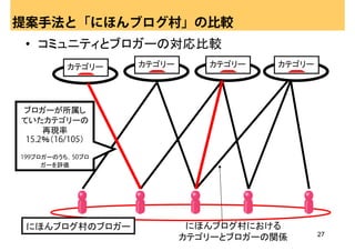 提案手法と「にほんブログ村」の比較
 • コミュニティとブロガーの対応比較
          カテゴリー   カテゴリー      カテゴリー   カテゴリー




ブロガーが所属し
ていたカテゴリーの
     再現率
 15.2％（16/105）

199ブロガーのうち，50ブロ
     ガーを評価




 にほんブログ村のブロガー              にほんブログ村における
                                             27
                          カテゴリーとブロガーの関係
 