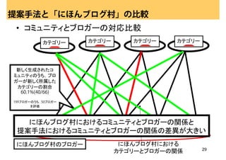 提案手法と「にほんブログ村」の比較
 • コミュニティとブロガーの対応比較
           カテゴリー    カテゴリー      カテゴリー   カテゴリー




 新しく生成されたコ
ミュニティのうち，ブロ
ガーが新しく所属した
 カテゴリーの割合
  60.1%(40/66)
199ブロガーのうち，50ブロガー
       を評価




   にほんブログ村におけるコミュニティとブロガーの関係と
 提案手法におけるコミュニティとブロガーの関係の差異が大きい
 にほんブログ村のブロガー                にほんブログ村における
                                               29
                            カテゴリーとブロガーの関係
 