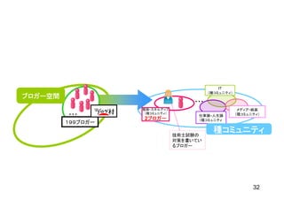 IT
                                           （種コミュニティ）
ブロガー空間
                                     ・・・
                   勉強・スキルアップ                            メディア・娯楽
         ・・・        （種コミュニティ）
                                      仕事論・人生論          （種コミュニティ）
                   2ブロガー              （種コミュニティ
         １９９ブロガー

                                技術士試験の
                                             種コミュニティ
                                対策を書いてい
                                るブロガー




                                                             32
 