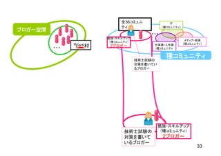 全36コミュニ               IT
                     ティ                （種コミュニティ）
ブロガー空間
                                 ・・・
               勉強・スキルアップ
                                                    メディア・娯楽
                （種コミュニティ）
                                  仕事論・人生論          （種コミュニティ）
         ・・・    2ブロガー
                                  （種コミュニティ



                            技術士試験の
                                         種コミュニティ
                            対策を書いてい
                            るブロガー




                                      勉強・スキルアップ
                      技術士試験の           （種コミュニティ）
                      対策を書いて           2ブロガー
                      いるブロガー
                                                         33
 