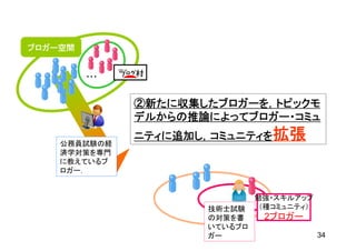 ブロガー空間


         ・・・


               ②新たに収集したブロガーを，トピックモ
               デルからの推論によってブロガー・コミュ
               ニティに追加し，コミュニティを拡張
    公務員試験の経
    済学対策を専門
    に教えているブ
    ロガー．


                               勉強・スキルアップ
                      技術士試験     （種コミュニティ）
                      の対策を書     2ブロガー
                      いているブロ
                      ガー                    34
 