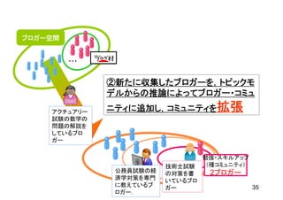 ブロガー空間


         ・・・


               ②新たに収集したブロガーを，トピックモ
               デルからの推論によってブロガー・コミュ
    アクチュアリー    ニティに追加し，コミュニティを拡張
    試験の数学の
    問題の解説を
    しているブロ
    ガー

                                   勉強・スキルアップ
                          技術士試験     （種コミュニティ）
                公務員試験の経   の対策を書     2ブロガー
                済学対策を専門   いているブロ
                に教えているブ   ガー                    35
                ロガー．
 