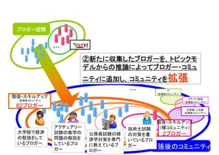 ブロガー空間


               ・・・

                         ②新たに収集したブロガーを，トピックモ
                         デルからの推論によってブロガー・コミュ
                         ニティに追加し，コミュニティを拡張
                                    ・・・        IT
                                          （拡張後コミュニティ）
勉強・スキルアップ                                                 メディア・娯楽
 (拡張後コミュニティ)
                                                        （拡張後コミュニティ）
 82ブロガー
                                                          仕事論・人生論
                                                        （拡張後コミュニティ）


                                          勉強・スキルアップ
               アクチュアリー              技術士試験  （種コミュニティ）
 大学院で経済        試験の数学の     公務員試験の経   の対策を書   2ブロガー
 の勉強をして        問題の解説を     済学対策を専門   いているブロ
 いるブロガー．       しているブロ     に教えているブ
               ガー         ロガー．
                                    ガー    拡張後のコミュニティ
                                                  37
 