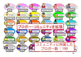 10ブロガー      7ブロガー        5ブロガー      11ブロガー      8ブロガー        8ブロガー

   政治        東日本大震災        経済       レストラン・グルメ    国際・外交        企業運営


   12ブロガー      20ブロガー       3ブロガー       2ブロガー      5ブロガー        7ブロガー

保険・収入・家計    人生論・ライフハック   メディア・娯楽     起業支援        親子・家族         IT



   1ブロガー      10ブロガー       6ブロガー       7ブロガー       4ブロガー        8ブロガー

  接客業
            ブロガー・コミュニティを拡張
             法律・制度       時事・社会問題     スポーツ        社会学・思想      建築・住宅


   5ブロガー      9ブロガー        5ブロガー       9ブロガー       2ブロガー        1ブロガー

  就職・転職      株式市場         ネット通販        工業       勉強・スキルアップ    電気・通信


   7ブロガー      15ブロガー       7ブロガー       3ブロガー       10ブロガー       4ブロガー

企業家向けの勉強会      農業          貿易        インテリア      仕事論・人生論        出版

                                コミュニティに所属した
                                        3ブロガー
                                  ブロガー数 ：199
   3ブロガー       2ブロガー        3ブロガー                  4ブロガー        1ブロガー

  経営戦略         財政        セミナー・勉強会   融資・金融・経営     物流業界       ボディジュエリー

                                                                    39
 
