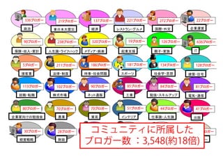336ブロガー      219ブロガー      137ブロガー      221ブロガー      272ブロガー       22ブロガー

   政治         東日本大震災        経済         レストラン・グルメ     国際・外交         企業運営


   90ブロガー       238ブロガー      320ブロガー       19ブロガー      126ブロガー       636ブロガー

保険・収入・家計     人生論・ライフハック   メディア・娯楽       起業支援         親子・家族          IT



   5ブロガー       211ブロガー      186ブロガー       181ブロガー      134ブロガー       128ブロガー

  接客業         法律・制度       時事・社会問題       スポーツ         社会学・思想       建築・住宅


   113ブロガー     102ブロガー      90ブロガー        85ブロガー       84ブロガー        81ブロガー

  就職・転職       株式市場         ネット通販          工業        勉強・スキルアップ     電気・通信


   80ブロガー      70ブロガー       70ブロガー        51ブロガー       44ブロガー        41ブロガー

企業家向けの勉強会       農業          貿易          インテリア       仕事論・人生論         出版


   30ブロガー       28ブロガー     コミュニティに所属した
                             26ブロガー        22ブロガー      11ブロガー        15ブロガー

  経営戦略          財政
                          ブロガー数 ：3,548(約18倍)40
                          セミナー・勉強会     融資・金融・経営      物流業界        ボディジュエリー
 