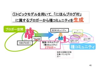 ①トピックモデルを用いて，「にほんブログ村」
   に属するブロガーから種コミュニティを生成

ブロガー空間              全36コミュニティ             IT
                                      （種コミュニティ）

                                ・・・
                                                   メディア・娯楽
         ・・・                     仕事論・人生論          （種コミュニティ）
                                 （種コミュニティ
    １99ブロガー    勉強・スキルアップ
                （種コミュニティ）
                2ブロガー             種コミュニティ
                        技術士試験の対策
                        を書いているブロ
                        ガー



                                                         45
 