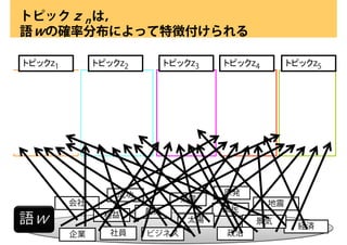 トピックｚｎは，
語ｗの確率分布によって特徴付けられる

 トピックz1               トピックz2                   トピックz3        トピックz4                トピックz5

語 p( 語¦ トピック )        語   p( 語 ¦ トピック )    語 p( 語 ¦ トピック )   語 p( 語 ¦ トピック)        語 p(語 ¦ トピック)

会社 0.049229       ビジネス 0.060352            国民 0.027065       経済    0.017798        原発   0.033248
企業 0.0434         起業 0.042726              政治 0.015292       日本    0.014951        事故   0.015427
利益 0.02472        時代 0.030481              消費税 0.014382      国債    0.013184        東電   0.010059
中小企業 0.018189     成功 0.028284              民主党 0.014005      景気    0.011339        安全   0.009988
従業員 0.012322      独立 0.022903              日本 0.012435       金利    0.010205        電力   0.008878
        ・
        ・                    :                    :                 :                    :




                                 成功                          原発
                 会社                              東電
                                                                              地震
                                          起業                 国民
語ｗ                        利益
                                                      太陽                景気
                                                                                        経済47
                                                                                          47
                 企業         社員            ビジネス                政治                             47
 