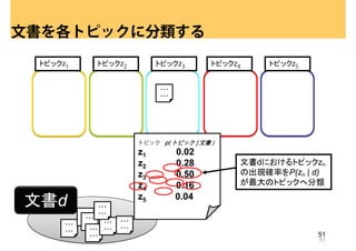 文書を各トピックに分類する
 トピックz1          トピックz2                トピックz3       トピックz4    トピックz5


                                       ・・・
                                       ・・・




                                  トピック p( トピック ¦ 文書 )
                                  z1         0.02
                                  z2         0.28        文書dにおけるトピックzn
                                  z3         0.50        の出現確率をP(zn | d)
                                  z4         0.16        が最大のトピックへ分類

文書d                  ・・・
                                  z5         0.04
            ・・・      ・・・
              ・・・
            ・・・       ・・・   ・・・
      ・・・     ・・・
               ・・・    ・・・   ・・・
      ・・・
               ・・・                                                     51
                                                                       51
 