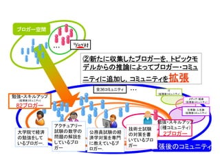 ブロガー空間


               ・・・

                         ②新たに収集したブロガーを，トピックモ
                         デルからの推論によってブロガー・コミュ
                         ニティに追加し，コミュニティを拡張
                           全36コミュニティ   ・・・        IT
                                             （拡張後コミュニティ）
勉強・スキルアップ                                                    メディア・娯楽
 (拡張後コミュニティ)
                                                           （拡張後コミュニティ）
 82ブロガー
                                                             仕事論・人生論
                                                           （拡張後コミュニティ）


                                             勉強・スキルアップ
               アクチュアリー                        （種コミュニティ）
                                       技術士試験
 大学院で経済        試験の数学の     公務員試験の経
               問題の解説を
                                       の対策を書   2ブロガー
 の勉強をして                   済学対策を専門      いているブロ
 いるブロガー．       しているブロ     に教えているブ
               ガー         ロガー．
                                       ガー    拡張後のコミュニティ
                                                     53
 