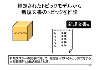 推定されたトピックモデルから
   新規文書のトピックを推論

                              新規文書d
               トピック p( トピック¦ 文書 )

 トピックモデル       z1     0.02
               z2     0.28
               z3     0.50
               z4     0.16
               z5     0.04




新規ブロガーの記事に対して，推定されているトピックに対する
出現確率P(zn¦d)が推論される。
                                    55
 