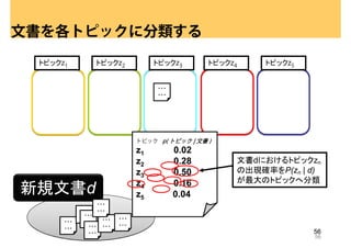 文書を各トピックに分類する
 トピックz1          トピックz2                トピックz3       トピックz4    トピックz5


                                       ・・・
                                       ・・・




                                  トピック p( トピック ¦ 文書 )
                                  z1         0.02
                                  z2         0.28        文書dにおけるトピックzn
                                  z3         0.50        の出現確率をP(zn | d)
                                                         が最大のトピックへ分類
新規文書d                             z4
                                  z5
                                             0.16
                                             0.04
                     ・・・
            ・・・      ・・・
              ・・・
            ・・・       ・・・   ・・・
      ・・・     ・・・
               ・・・    ・・・   ・・・
      ・・・
               ・・・                                                     56
                                                                       56
 