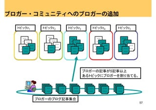 ブロガー・コミュニティへのブロガーの追加

  トピックz1           トピックz2             トピックz3             トピックz4             トピックz5


     ・・・              ・・・               ・・・                    ・・・              ・・・
     ・・・・・・           ・・・・・・            ・・・・・・                 ・・・・・・           ・・・・・・
        ・・・・・・           ・・・・・・            ・・・・・・                 ・・・・・・           ・・・・・・
   ・・・              ・・・               ・・・                    ・・・              ・・・
   ・・・・・・ ・・・       ・・・・・・ ・・・        ・・・・・・ ・・・             ・・・・・・ ・・・       ・・・・・・ ・・・
      ・・・              ・・・               ・・・                    ・・・              ・・・




                                                    ブロガーの記事が5記事以上
                                                    あるトピックにブロガーを割り当てる。

                   ・・・
                    ・・・       ・・・
                               ・・・      ・・・
                                         ・・・         ・・・
                                                      ・・・         ・・・
                                                                   ・・・     ・・・
                                                                            ・・・
                     ・・・
                   ・・・          ・・・
                              ・・・         ・・・
                                        ・・・            ・・・
                                                     ・・・            ・・・
                                                                  ・・・        ・・・
                                                                           ・・・
                    ・・・
                     ・・・       ・・・
                                ・・・      ・・・
                                          ・・・         ・・・
                                                       ・・・         ・・・
                                                                    ・・・     ・・・
                                                                             ・・・


                 ブロガーのブログ記事集合
                                                                                            57
 