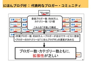 にほんブログ村 ： 代表的なブロガー・コミュニティ
にほんブログ村 ： 代表的なブロガー・コミュニティ


          登録ブロガー数：約68万人
           カテゴリー数：121個

           これらを「手動」で構成


              ・・・ ・・・ ・・・
   •所属ブロガー数：約68万人→ブロガーが自分でサービスに登録
   •ブロガーのカテゴリーは「にほんブログ村」の運営が決める




     ブロガー数・カテゴリー数ともに，
               ・・・ ・・・ ・・・
         拡張性が乏しい
                                    9
 