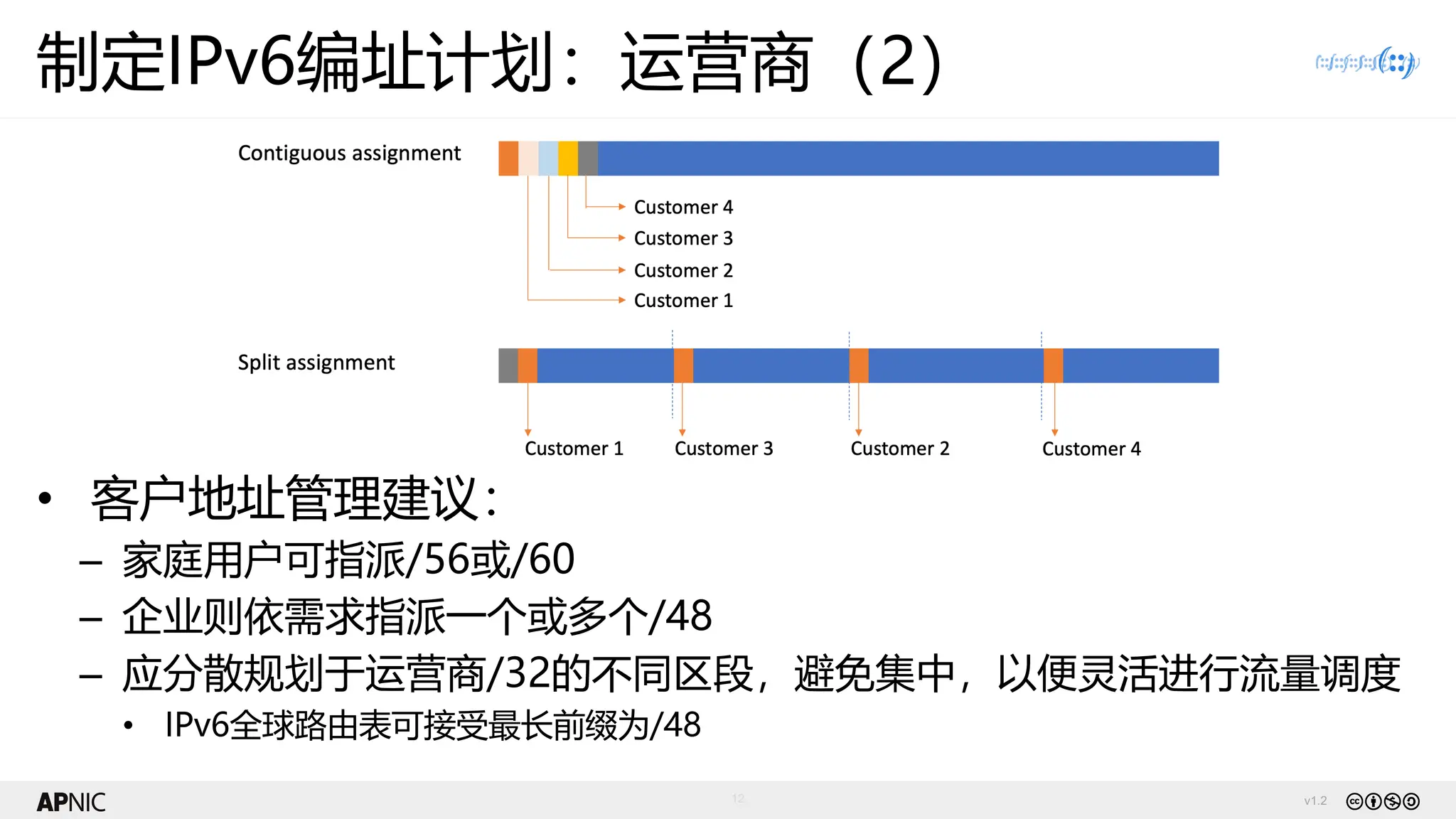 v1.2
12
制定IPv6编址计划：运营商（2）
• 客户地址管理建议：
– 家庭用户可指派/56或/60
– 企业则依需求指派一个或多个/48
– 应分散规划于运营商/32的不同区段，避免集中，以便灵活进行流量调度
• IPv6全球路由表可接受最长前缀为/48
 