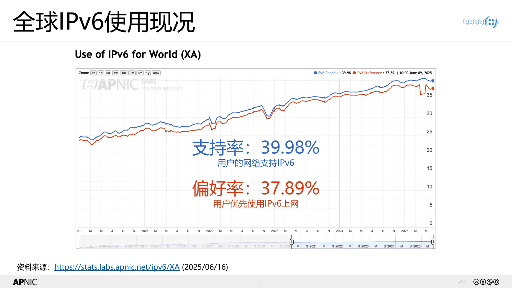 v1.2
4
全球IPv6使用现况
资料来源：https://stats.labs.apnic.net/ipv6/XA (2025/06/16)
支持率：39.98%
用户的网络支持IPv6
偏好率：37.89%
用户优先使用IPv6上网
 