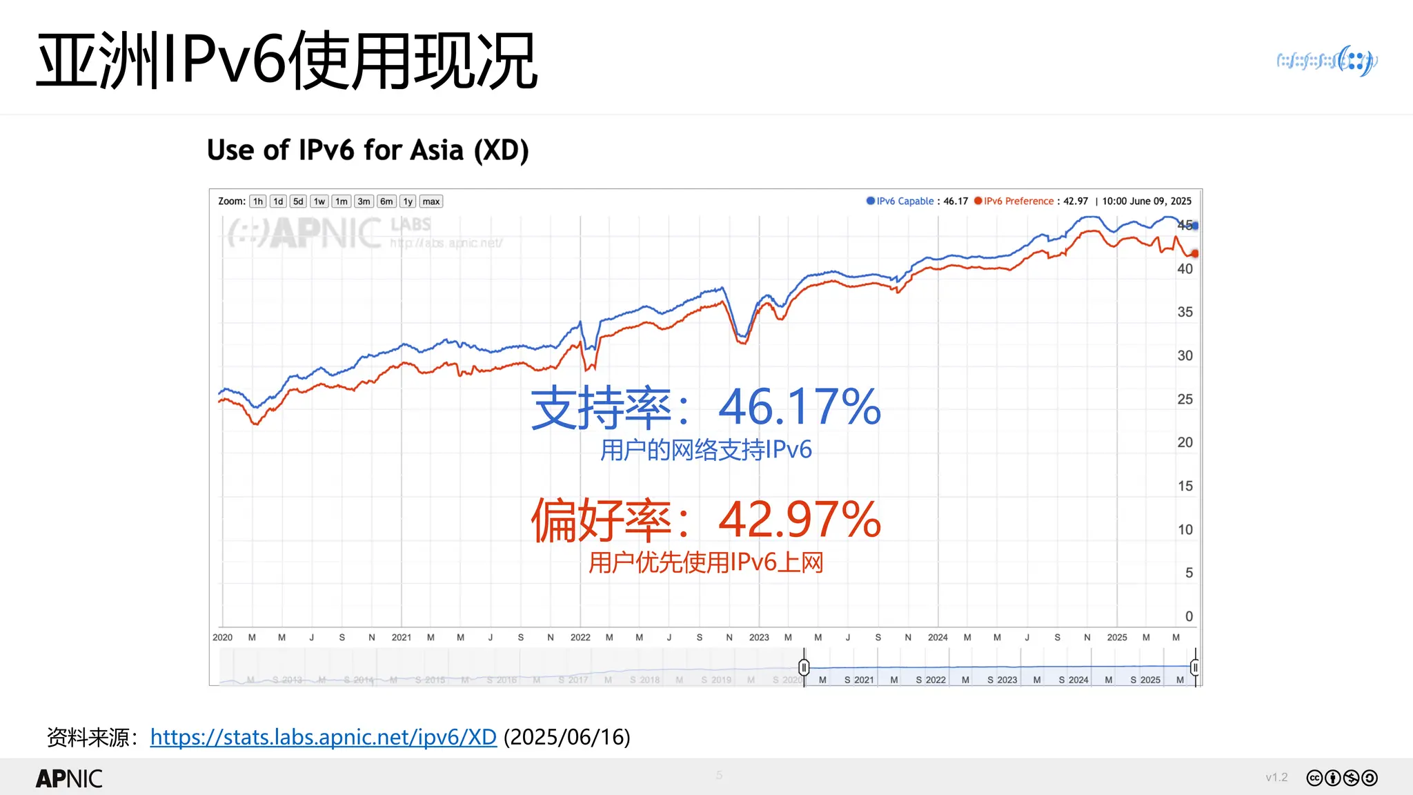 v1.2
5
亚洲IPv6使用现况
资料来源：https://stats.labs.apnic.net/ipv6/XD (2025/06/16)
支持率：46.17%
用户的网络支持IPv6
偏好率：42.97%
用户优先使用IPv6上网
 
