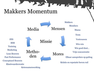 Makkers Momentum
                                                 Makkers
                                                      Members
                                                             Massa

                                                             Trots

      PPS                                                     Vertrouwen
       BIM                          Missie                    Win win
    Training
                                                             Wie goed doet…
    Marketing
                                                           Vrije concurrentie
   Lean Bouwen
 Past Performance                                 Elkaar aanspreken op gedrag
Conceptueel Bouwen
                                             Relatie en reputatie boven ruil
   Klantwaardecreatie
                    Ketensamenwerking
 
