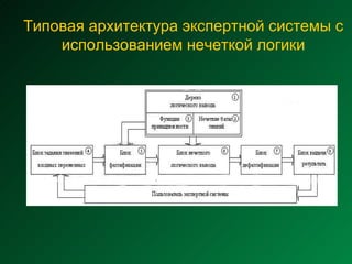Типовая архитектура экспертной системы с использованием нечеткой логики 