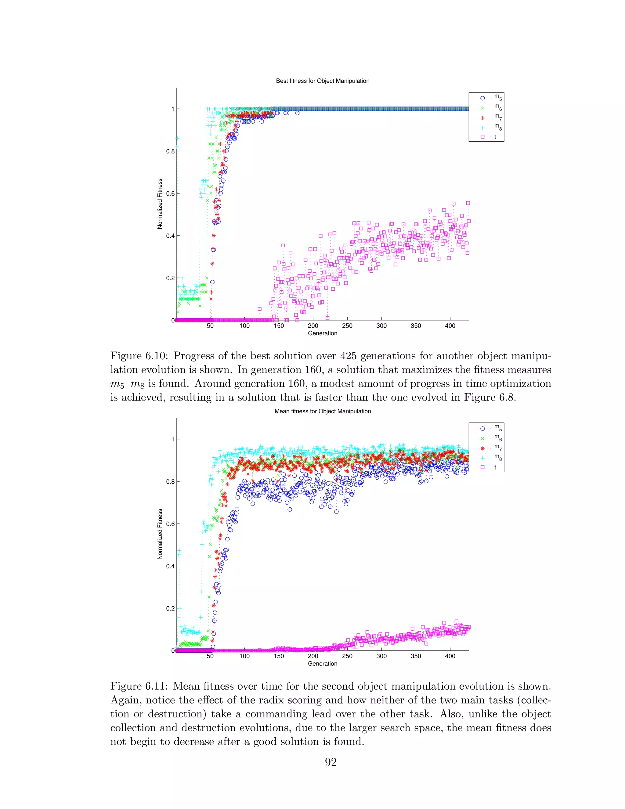 50 100 150 200 250 300 350 400
0
0.2
0.4
0.6
0.8
1
Best fitness for Object Manipulation
Generation
NormalizedFitness
m5
m6
m7
m8
t
Figure 6.10: Progress of the best solution over 425 generations for another object manipu-
lation evolution is shown. In generation 160, a solution that maximizes the ﬁtness measures
m5–m8 is found. Around generation 160, a modest amount of progress in time optimization
is achieved, resulting in a solution that is faster than the one evolved in Figure 6.8.
50 100 150 200 250 300 350 400
0
0.2
0.4
0.6
0.8
1
Mean fitness for Object Manipulation
Generation
NormalizedFitness
m5
m6
m
7
m8
t
Figure 6.11: Mean ﬁtness over time for the second object manipulation evolution is shown.
Again, notice the eﬀect of the radix scoring and how neither of the two main tasks (collec-
tion or destruction) take a commanding lead over the other task. Also, unlike the object
collection and destruction evolutions, due to the larger search space, the mean ﬁtness does
not begin to decrease after a good solution is found.
92
 