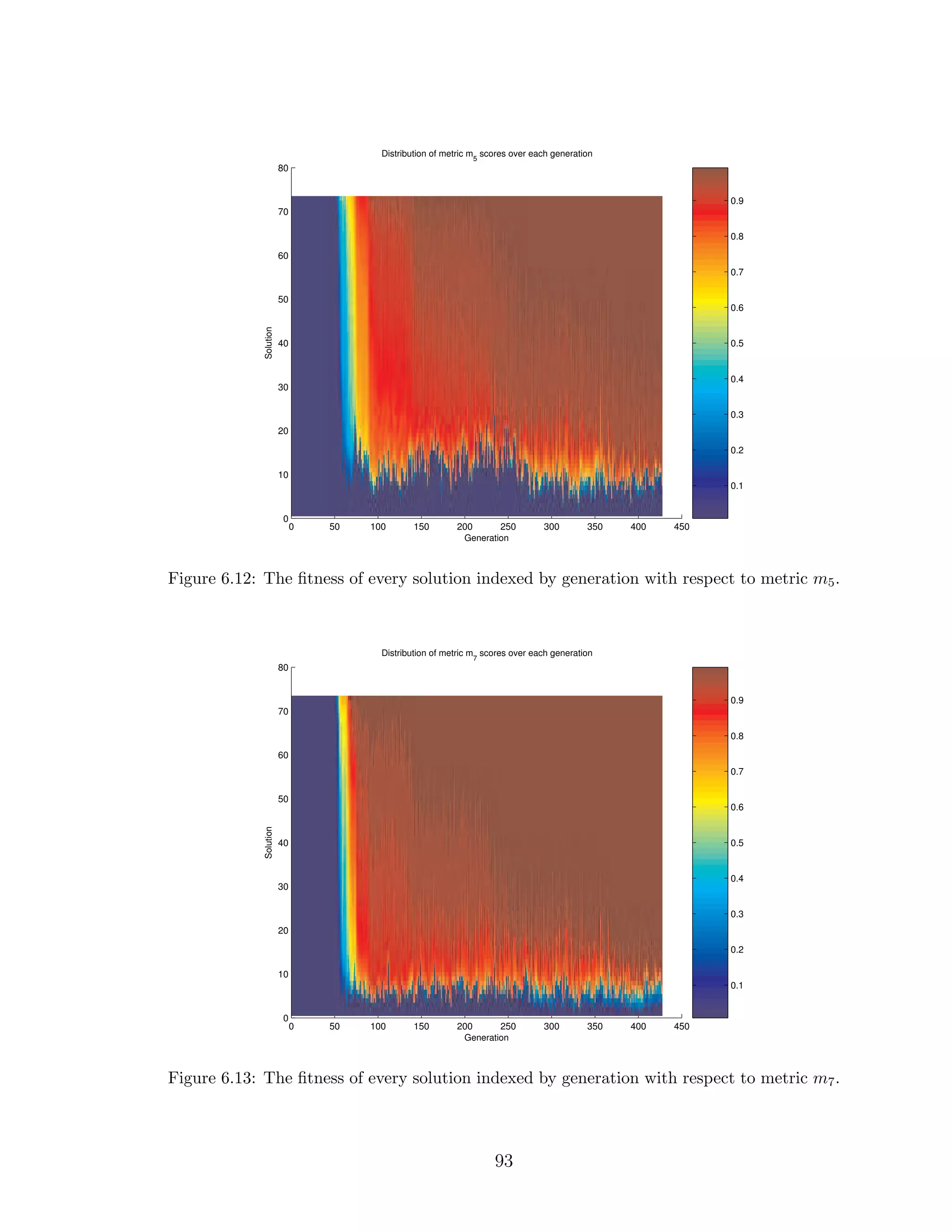 0 50 100 150 200 250 300 350 400 450
0
10
20
30
40
50
60
70
80
Distribution of metric m5
scores over each generation
Generation
Solution
0.1
0.2
0.3
0.4
0.5
0.6
0.7
0.8
0.9
Figure 6.12: The ﬁtness of every solution indexed by generation with respect to metric m5.
0 50 100 150 200 250 300 350 400 450
0
10
20
30
40
50
60
70
80
Distribution of metric m7
scores over each generation
Generation
Solution
0.1
0.2
0.3
0.4
0.5
0.6
0.7
0.8
0.9
Figure 6.13: The ﬁtness of every solution indexed by generation with respect to metric m7.
93
 