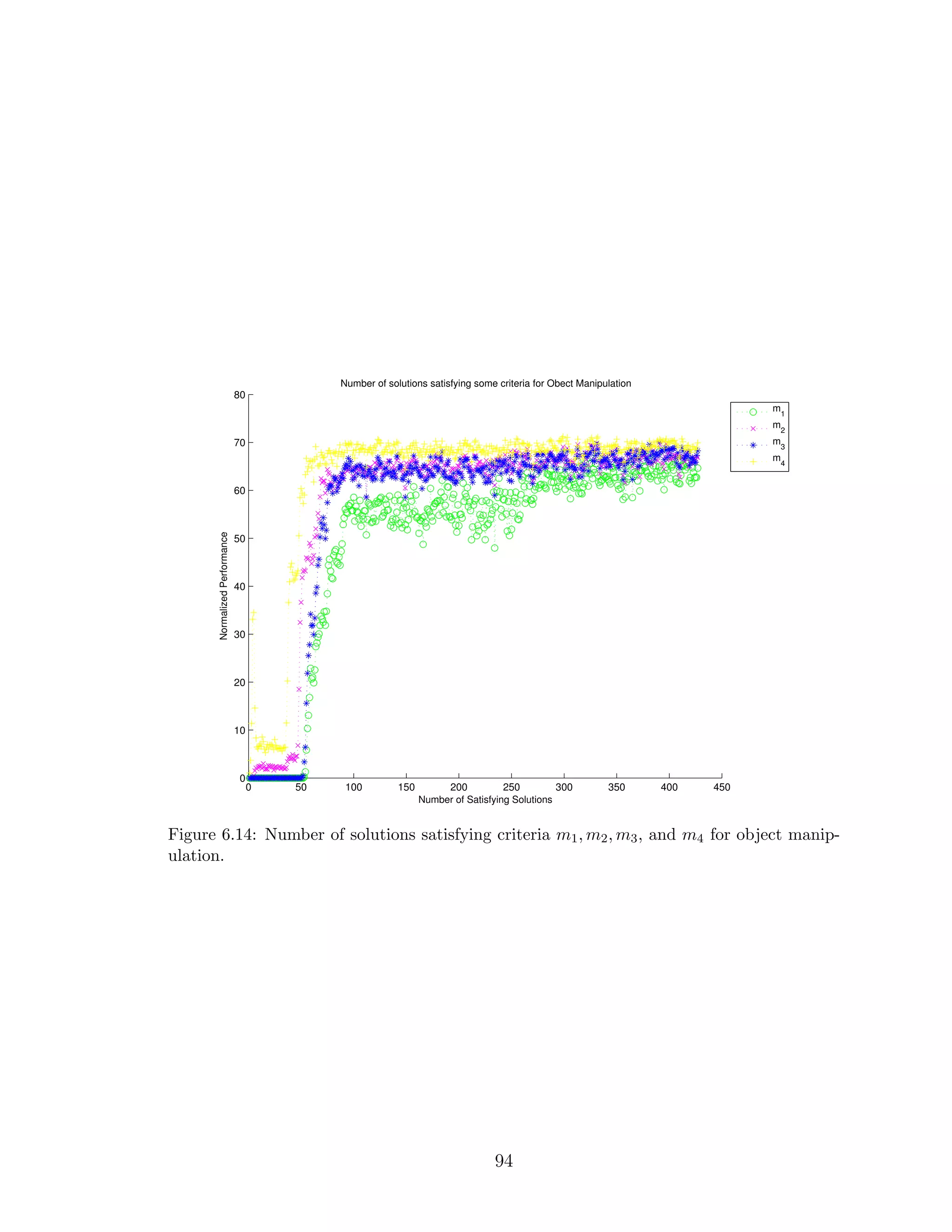 0 50 100 150 200 250 300 350 400 450
0
10
20
30
40
50
60
70
80
Number of Satisfying Solutions
NormalizedPerformance
Number of solutions satisfying some criteria for Obect Manipulation
m1
m2
m3
m
4
Figure 6.14: Number of solutions satisfying criteria m1, m2, m3, and m4 for object manip-
ulation.
94
 