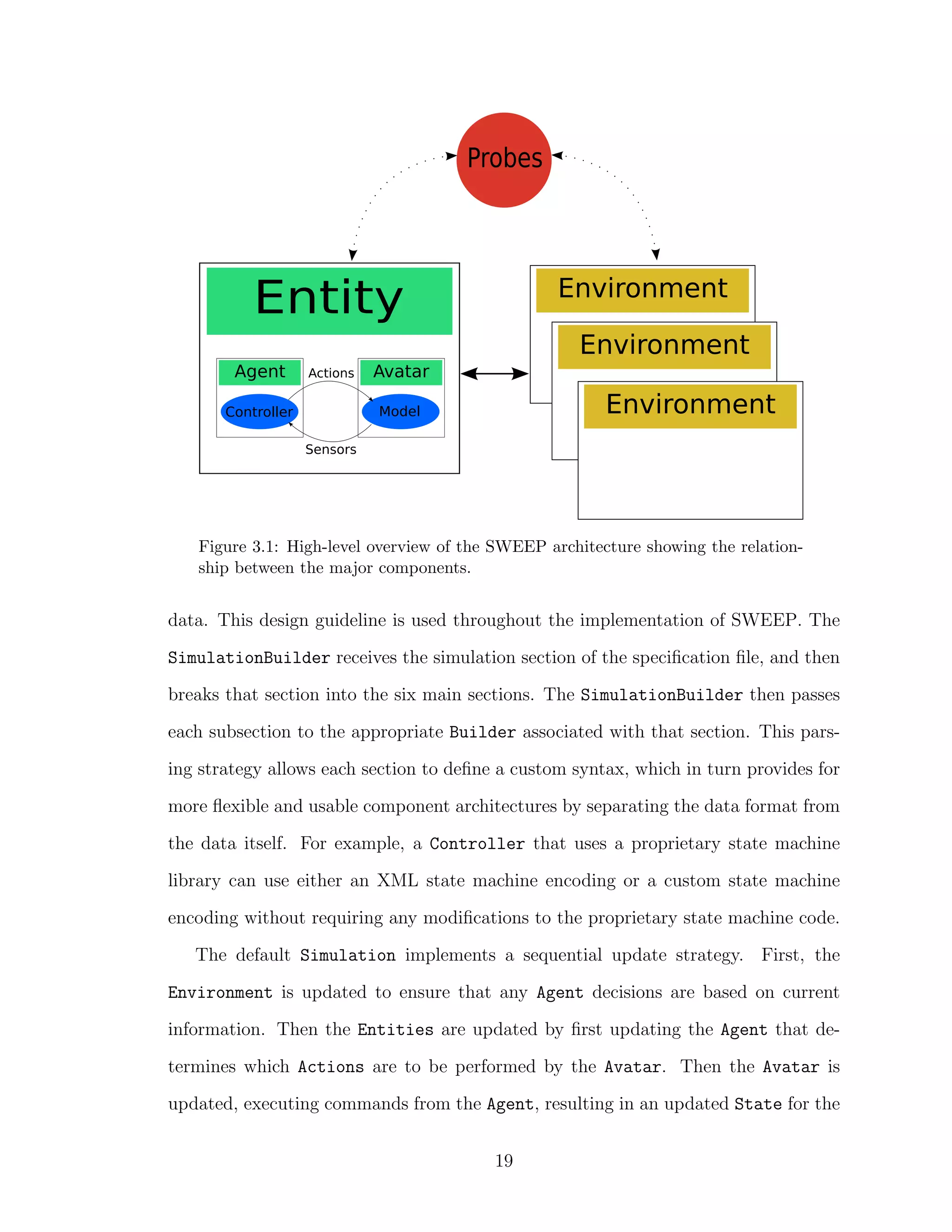 Figure 3.1: High-level overview of the SWEEP architecture showing the relation-
ship between the major components.
data. This design guideline is used throughout the implementation of SWEEP. The
SimulationBuilder receives the simulation section of the speciﬁcation ﬁle, and then
breaks that section into the six main sections. The SimulationBuilder then passes
each subsection to the appropriate Builder associated with that section. This pars-
ing strategy allows each section to deﬁne a custom syntax, which in turn provides for
more ﬂexible and usable component architectures by separating the data format from
the data itself. For example, a Controller that uses a proprietary state machine
library can use either an XML state machine encoding or a custom state machine
encoding without requiring any modiﬁcations to the proprietary state machine code.
The default Simulation implements a sequential update strategy. First, the
Environment is updated to ensure that any Agent decisions are based on current
information. Then the Entities are updated by ﬁrst updating the Agent that de-
termines which Actions are to be performed by the Avatar. Then the Avatar is
updated, executing commands from the Agent, resulting in an updated State for the
19
 