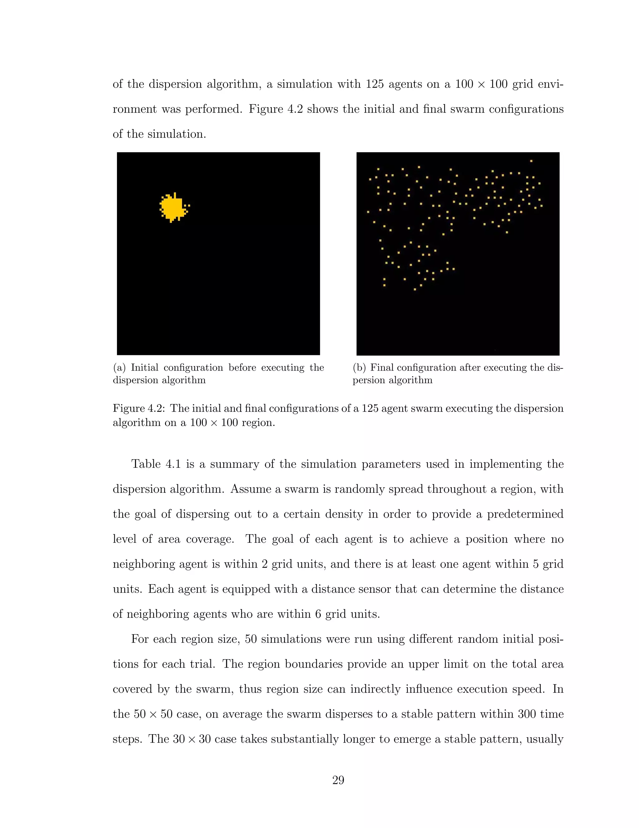 of the dispersion algorithm, a simulation with 125 agents on a 100 × 100 grid envi-
ronment was performed. Figure 4.2 shows the initial and ﬁnal swarm conﬁgurations
of the simulation.
(a) Initial conﬁguration before executing the
dispersion algorithm
(b) Final conﬁguration after executing the dis-
persion algorithm
Figure 4.2: The initial and ﬁnal conﬁgurations of a 125 agent swarm executing the dispersion
algorithm on a 100 × 100 region.
Table 4.1 is a summary of the simulation parameters used in implementing the
dispersion algorithm. Assume a swarm is randomly spread throughout a region, with
the goal of dispersing out to a certain density in order to provide a predetermined
level of area coverage. The goal of each agent is to achieve a position where no
neighboring agent is within 2 grid units, and there is at least one agent within 5 grid
units. Each agent is equipped with a distance sensor that can determine the distance
of neighboring agents who are within 6 grid units.
For each region size, 50 simulations were run using diﬀerent random initial posi-
tions for each trial. The region boundaries provide an upper limit on the total area
covered by the swarm, thus region size can indirectly inﬂuence execution speed. In
the 50 × 50 case, on average the swarm disperses to a stable pattern within 300 time
steps. The 30 × 30 case takes substantially longer to emerge a stable pattern, usually
29
 