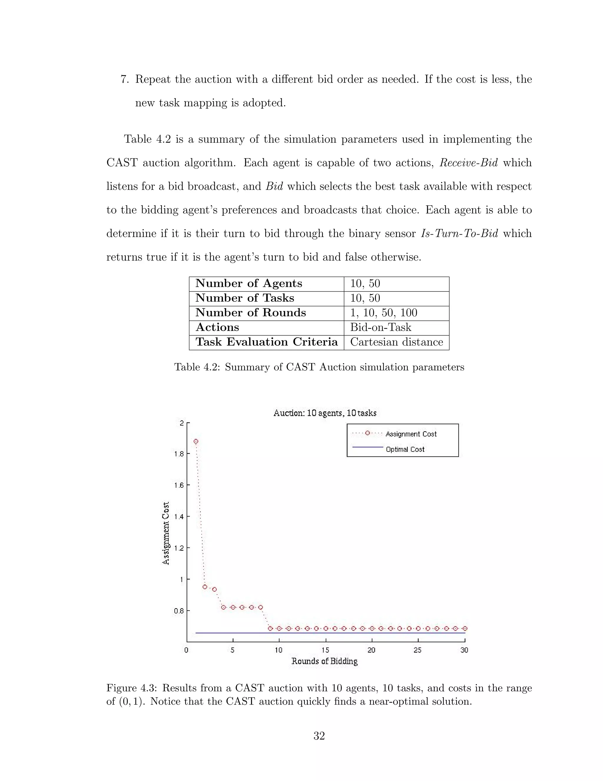 7. Repeat the auction with a diﬀerent bid order as needed. If the cost is less, the
new task mapping is adopted.
Table 4.2 is a summary of the simulation parameters used in implementing the
CAST auction algorithm. Each agent is capable of two actions, Receive-Bid which
listens for a bid broadcast, and Bid which selects the best task available with respect
to the bidding agent’s preferences and broadcasts that choice. Each agent is able to
determine if it is their turn to bid through the binary sensor Is-Turn-To-Bid which
returns true if it is the agent’s turn to bid and false otherwise.
Number of Agents 10, 50
Number of Tasks 10, 50
Number of Rounds 1, 10, 50, 100
Actions Bid-on-Task
Task Evaluation Criteria Cartesian distance
Table 4.2: Summary of CAST Auction simulation parameters
Figure 4.3: Results from a CAST auction with 10 agents, 10 tasks, and costs in the range
of (0, 1). Notice that the CAST auction quickly ﬁnds a near-optimal solution.
32
 