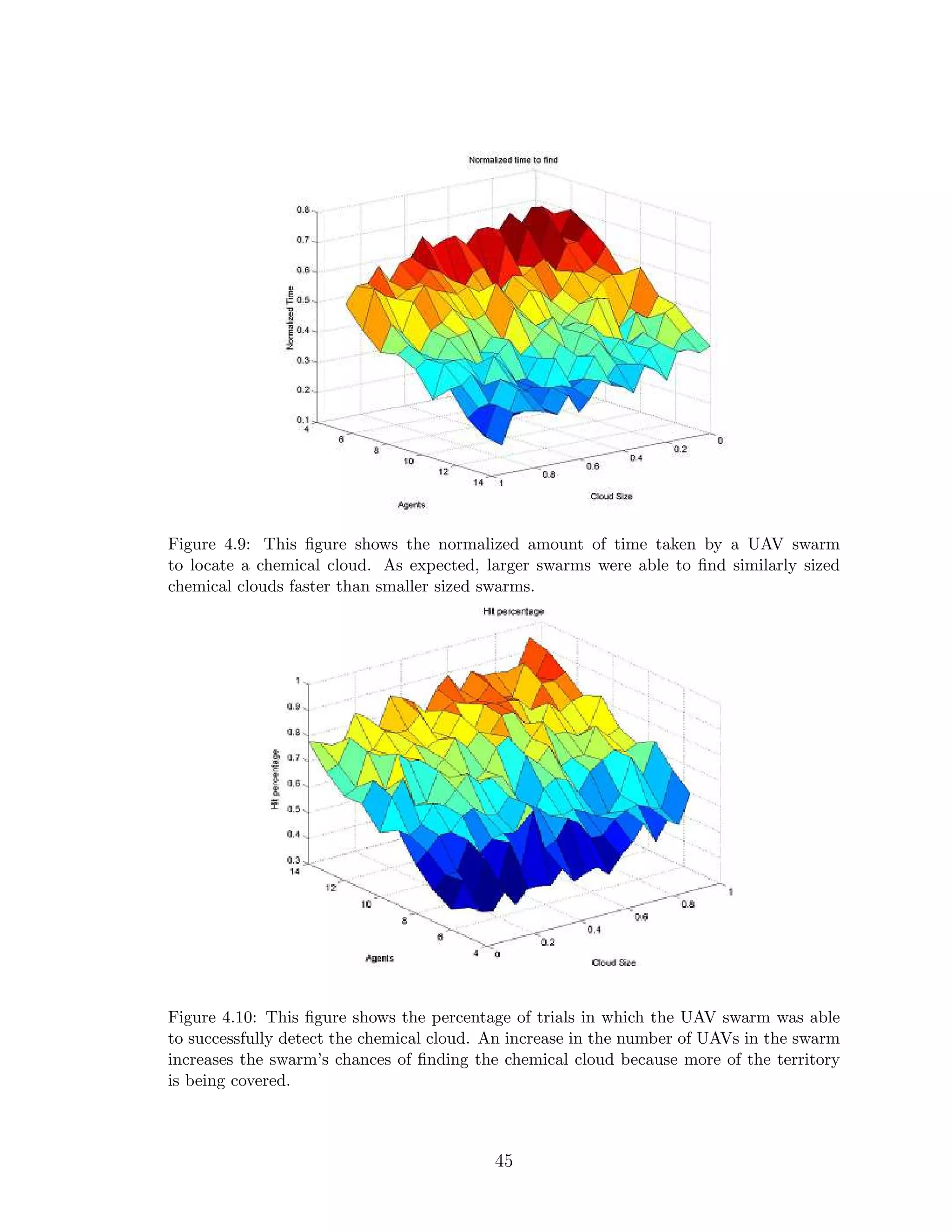 Figure 4.9: This ﬁgure shows the normalized amount of time taken by a UAV swarm
to locate a chemical cloud. As expected, larger swarms were able to ﬁnd similarly sized
chemical clouds faster than smaller sized swarms.
Figure 4.10: This ﬁgure shows the percentage of trials in which the UAV swarm was able
to successfully detect the chemical cloud. An increase in the number of UAVs in the swarm
increases the swarm’s chances of ﬁnding the chemical cloud because more of the territory
is being covered.
45
 
