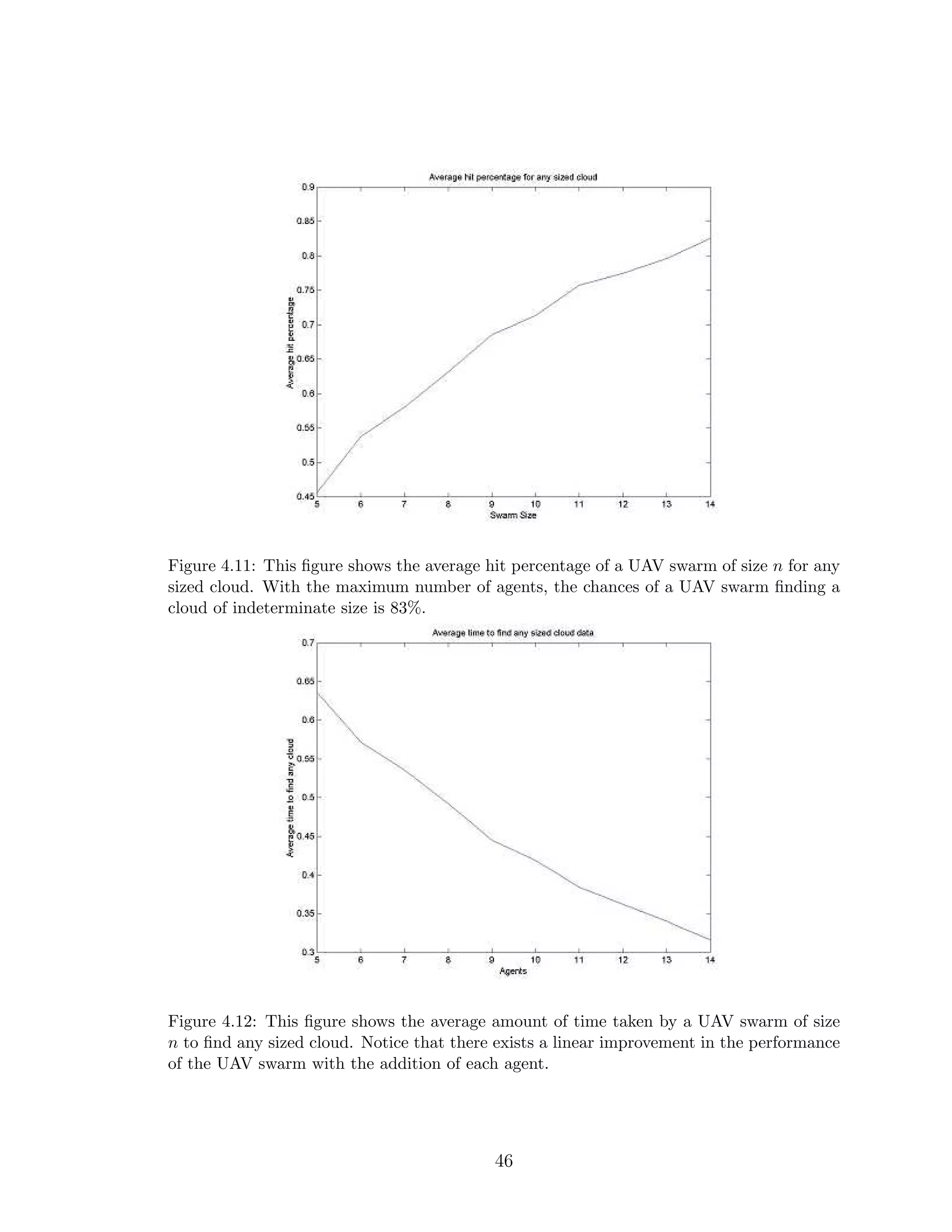 Figure 4.11: This ﬁgure shows the average hit percentage of a UAV swarm of size n for any
sized cloud. With the maximum number of agents, the chances of a UAV swarm ﬁnding a
cloud of indeterminate size is 83%.
Figure 4.12: This ﬁgure shows the average amount of time taken by a UAV swarm of size
n to ﬁnd any sized cloud. Notice that there exists a linear improvement in the performance
of the UAV swarm with the addition of each agent.
46
 