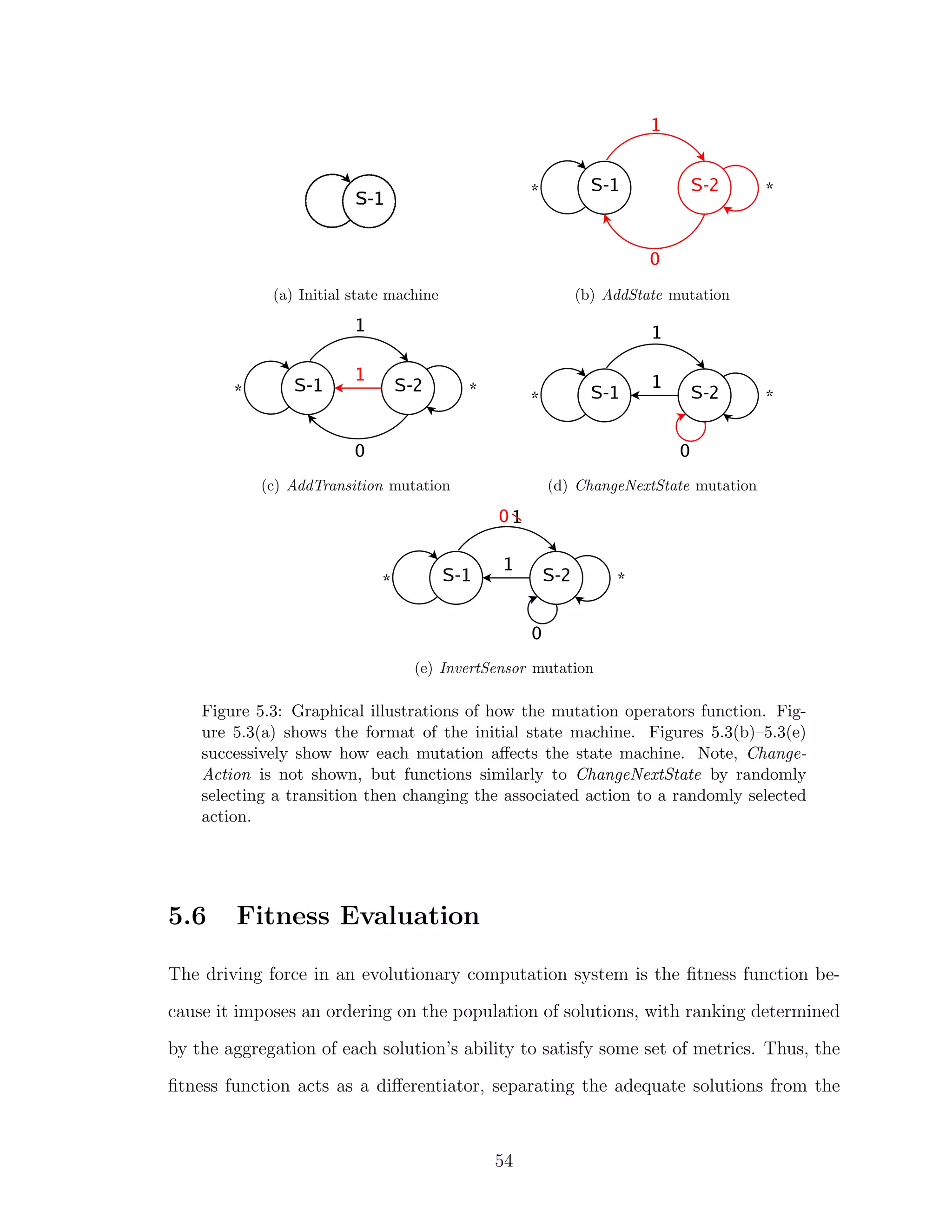 (a) Initial state machine (b) AddState mutation
(c) AddTransition mutation (d) ChangeNextState mutation
(e) InvertSensor mutation
Figure 5.3: Graphical illustrations of how the mutation operators function. Fig-
ure 5.3(a) shows the format of the initial state machine. Figures 5.3(b)–5.3(e)
successively show how each mutation aﬀects the state machine. Note, Change-
Action is not shown, but functions similarly to ChangeNextState by randomly
selecting a transition then changing the associated action to a randomly selected
action.
5.6 Fitness Evaluation
The driving force in an evolutionary computation system is the ﬁtness function be-
cause it imposes an ordering on the population of solutions, with ranking determined
by the aggregation of each solution’s ability to satisfy some set of metrics. Thus, the
ﬁtness function acts as a diﬀerentiator, separating the adequate solutions from the
54
 