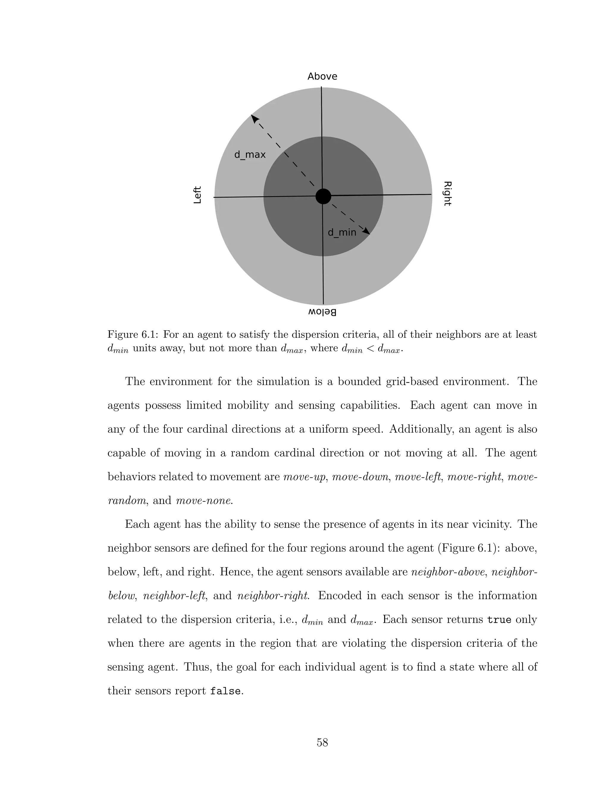 Figure 6.1: For an agent to satisfy the dispersion criteria, all of their neighbors are at least
dmin units away, but not more than dmax, where dmin < dmax.
The environment for the simulation is a bounded grid-based environment. The
agents possess limited mobility and sensing capabilities. Each agent can move in
any of the four cardinal directions at a uniform speed. Additionally, an agent is also
capable of moving in a random cardinal direction or not moving at all. The agent
behaviors related to movement are move-up, move-down, move-left, move-right, move-
random, and move-none.
Each agent has the ability to sense the presence of agents in its near vicinity. The
neighbor sensors are deﬁned for the four regions around the agent (Figure 6.1): above,
below, left, and right. Hence, the agent sensors available are neighbor-above, neighbor-
below, neighbor-left, and neighbor-right. Encoded in each sensor is the information
related to the dispersion criteria, i.e., dmin and dmax. Each sensor returns true only
when there are agents in the region that are violating the dispersion criteria of the
sensing agent. Thus, the goal for each individual agent is to ﬁnd a state where all of
their sensors report false.
58
 