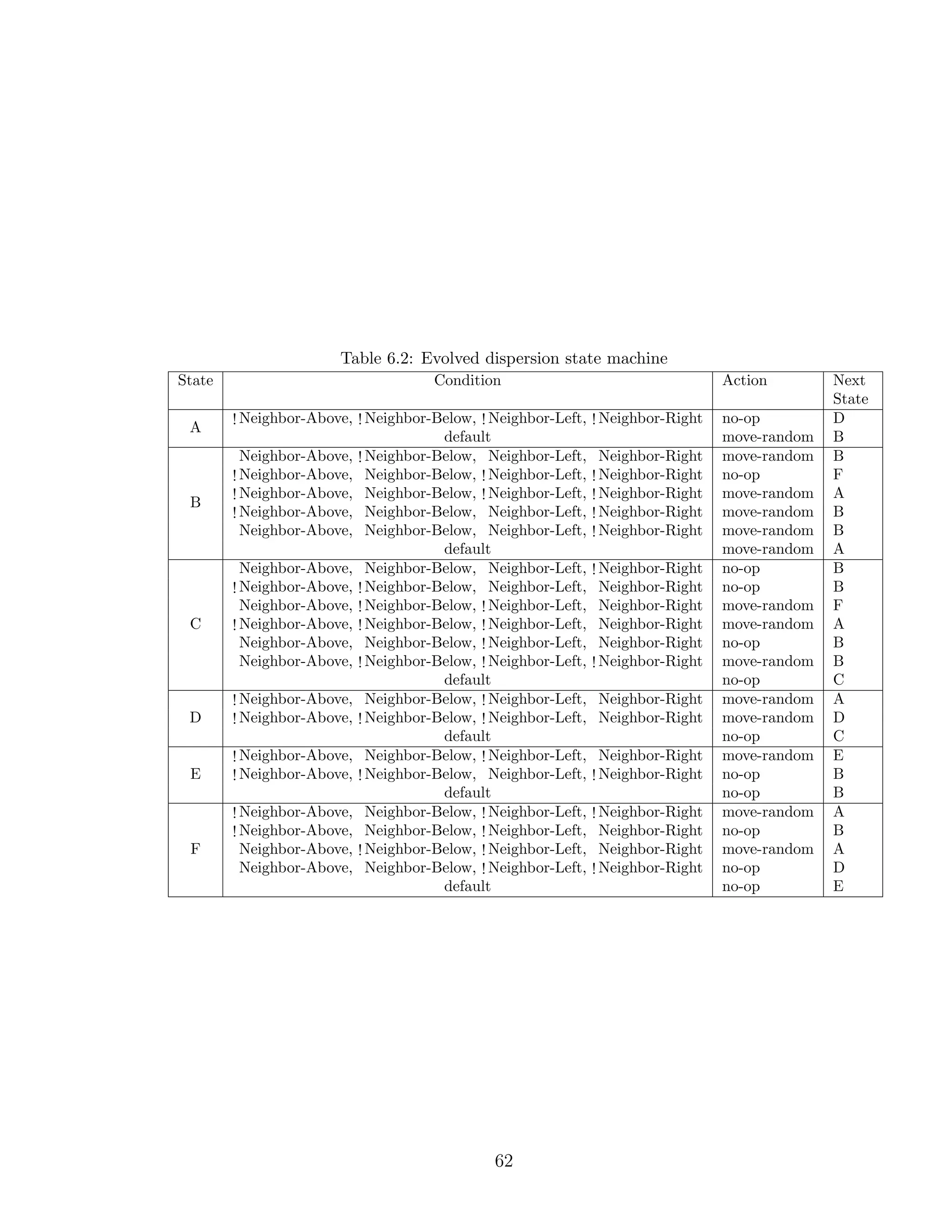 Table 6.2: Evolved dispersion state machine
State Condition Action Next
State
A
! Neighbor-Above, ! Neighbor-Below, ! Neighbor-Left, ! Neighbor-Right no-op D
default move-random B
B
Neighbor-Above, ! Neighbor-Below, Neighbor-Left, Neighbor-Right move-random B
! Neighbor-Above, Neighbor-Below, ! Neighbor-Left, ! Neighbor-Right no-op F
! Neighbor-Above, Neighbor-Below, ! Neighbor-Left, ! Neighbor-Right move-random A
! Neighbor-Above, Neighbor-Below, Neighbor-Left, ! Neighbor-Right move-random B
Neighbor-Above, Neighbor-Below, Neighbor-Left, ! Neighbor-Right move-random B
default move-random A
C
Neighbor-Above, Neighbor-Below, Neighbor-Left, ! Neighbor-Right no-op B
! Neighbor-Above, ! Neighbor-Below, Neighbor-Left, Neighbor-Right no-op B
Neighbor-Above, ! Neighbor-Below, ! Neighbor-Left, Neighbor-Right move-random F
! Neighbor-Above, ! Neighbor-Below, ! Neighbor-Left, Neighbor-Right move-random A
Neighbor-Above, Neighbor-Below, ! Neighbor-Left, Neighbor-Right no-op B
Neighbor-Above, ! Neighbor-Below, ! Neighbor-Left, ! Neighbor-Right move-random B
default no-op C
D
! Neighbor-Above, Neighbor-Below, ! Neighbor-Left, Neighbor-Right move-random A
! Neighbor-Above, ! Neighbor-Below, ! Neighbor-Left, Neighbor-Right move-random D
default no-op C
E
! Neighbor-Above, Neighbor-Below, ! Neighbor-Left, Neighbor-Right move-random E
! Neighbor-Above, ! Neighbor-Below, Neighbor-Left, ! Neighbor-Right no-op B
default no-op B
F
! Neighbor-Above, Neighbor-Below, ! Neighbor-Left, ! Neighbor-Right move-random A
! Neighbor-Above, Neighbor-Below, ! Neighbor-Left, Neighbor-Right no-op B
Neighbor-Above, ! Neighbor-Below, ! Neighbor-Left, Neighbor-Right move-random A
Neighbor-Above, Neighbor-Below, ! Neighbor-Left, ! Neighbor-Right no-op D
default no-op E
62
 