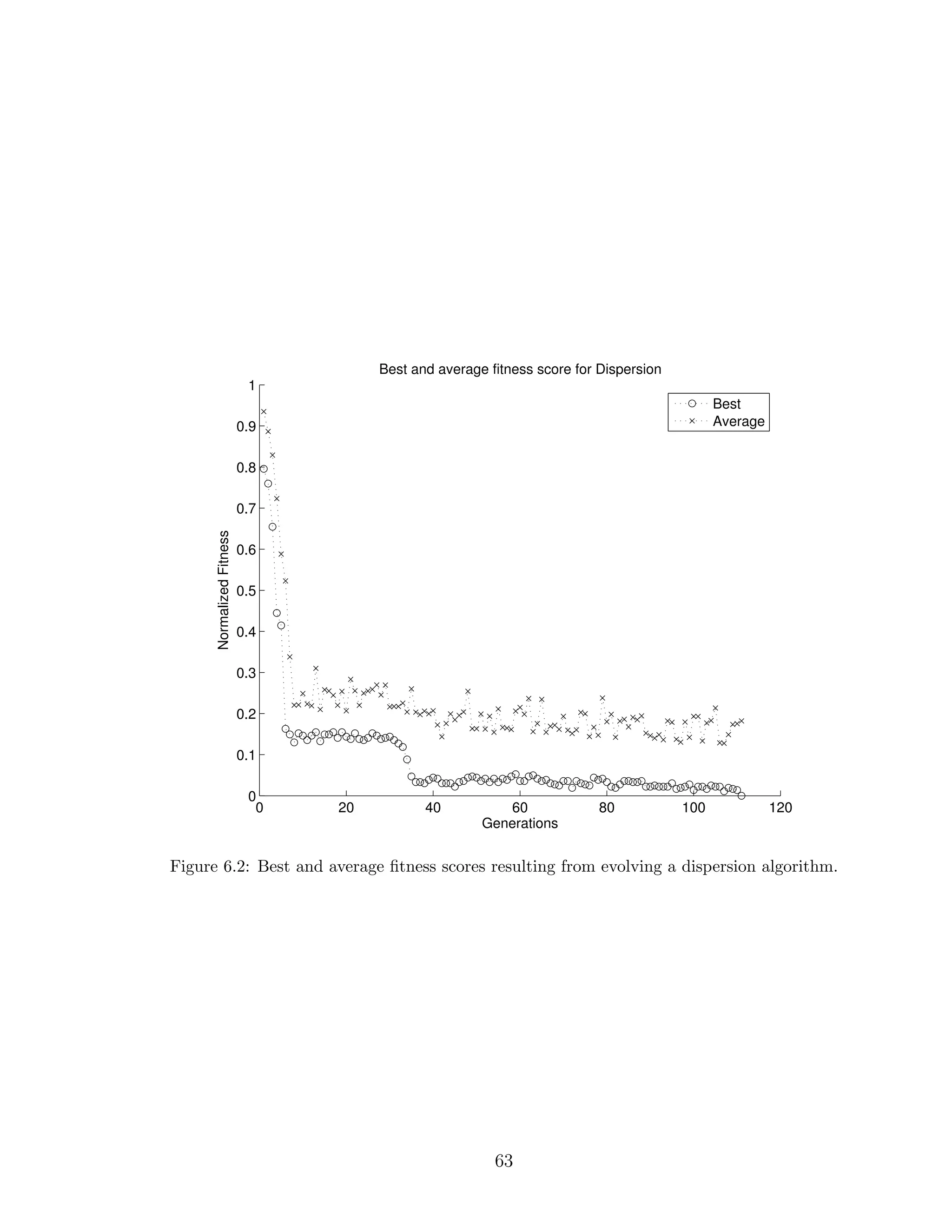0 20 40 60 80 100 120
0
0.1
0.2
0.3
0.4
0.5
0.6
0.7
0.8
0.9
1
Generations
NormalizedFitness
Best and average fitness score for Dispersion
Best
Average
Figure 6.2: Best and average ﬁtness scores resulting from evolving a dispersion algorithm.
63
 