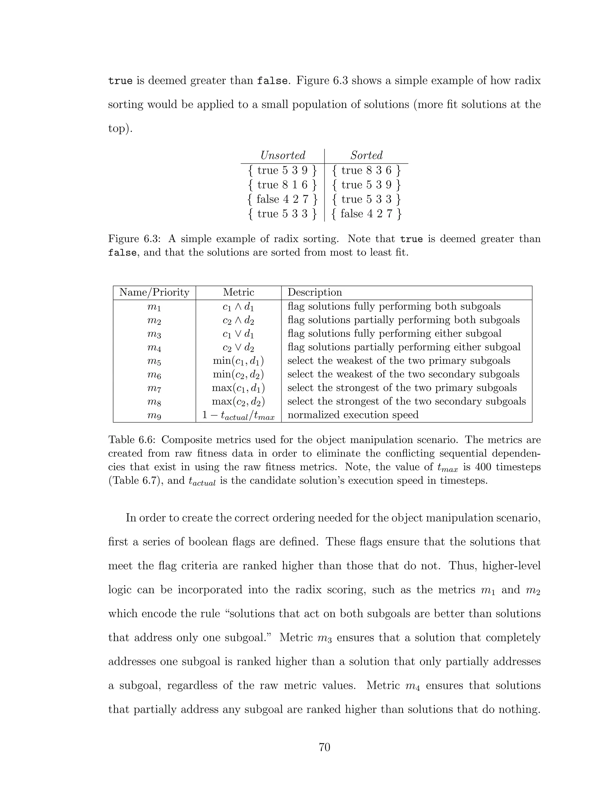 true is deemed greater than false. Figure 6.3 shows a simple example of how radix
sorting would be applied to a small population of solutions (more ﬁt solutions at the
top).
Unsorted Sorted
{ true 5 3 9 } { true 8 3 6 }
{ true 8 1 6 } { true 5 3 9 }
{ false 4 2 7 } { true 5 3 3 }
{ true 5 3 3 } { false 4 2 7 }
Figure 6.3: A simple example of radix sorting. Note that true is deemed greater than
false, and that the solutions are sorted from most to least ﬁt.
Name/Priority Metric Description
m1 c1 ∧ d1 ﬂag solutions fully performing both subgoals
m2 c2 ∧ d2 ﬂag solutions partially performing both subgoals
m3 c1 ∨ d1 ﬂag solutions fully performing either subgoal
m4 c2 ∨ d2 ﬂag solutions partially performing either subgoal
m5 min(c1, d1) select the weakest of the two primary subgoals
m6 min(c2, d2) select the weakest of the two secondary subgoals
m7 max(c1, d1) select the strongest of the two primary subgoals
m8 max(c2, d2) select the strongest of the two secondary subgoals
m9 1 − tactual/tmax normalized execution speed
Table 6.6: Composite metrics used for the object manipulation scenario. The metrics are
created from raw ﬁtness data in order to eliminate the conﬂicting sequential dependen-
cies that exist in using the raw ﬁtness metrics. Note, the value of tmax is 400 timesteps
(Table 6.7), and tactual is the candidate solution’s execution speed in timesteps.
In order to create the correct ordering needed for the object manipulation scenario,
ﬁrst a series of boolean ﬂags are deﬁned. These ﬂags ensure that the solutions that
meet the ﬂag criteria are ranked higher than those that do not. Thus, higher-level
logic can be incorporated into the radix scoring, such as the metrics m1 and m2
which encode the rule “solutions that act on both subgoals are better than solutions
that address only one subgoal.” Metric m3 ensures that a solution that completely
addresses one subgoal is ranked higher than a solution that only partially addresses
a subgoal, regardless of the raw metric values. Metric m4 ensures that solutions
that partially address any subgoal are ranked higher than solutions that do nothing.
70
 