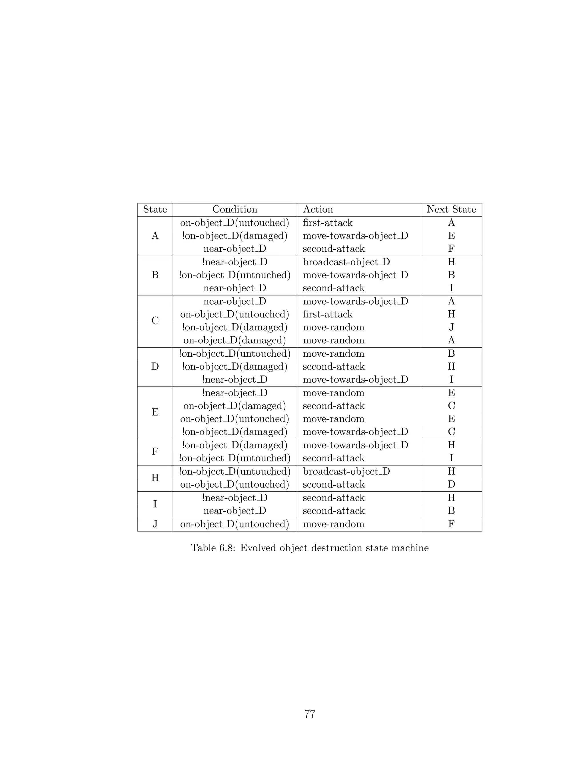 State Condition Action Next State
A
on-object D(untouched) ﬁrst-attack A
!on-object D(damaged) move-towards-object D E
near-object D second-attack F
B
!near-object D broadcast-object D H
!on-object D(untouched) move-towards-object D B
near-object D second-attack I
C
near-object D move-towards-object D A
on-object D(untouched) ﬁrst-attack H
!on-object D(damaged) move-random J
on-object D(damaged) move-random A
D
!on-object D(untouched) move-random B
!on-object D(damaged) second-attack H
!near-object D move-towards-object D I
E
!near-object D move-random E
on-object D(damaged) second-attack C
on-object D(untouched) move-random E
!on-object D(damaged) move-towards-object D C
F
!on-object D(damaged) move-towards-object D H
!on-object D(untouched) second-attack I
H
!on-object D(untouched) broadcast-object D H
on-object D(untouched) second-attack D
I
!near-object D second-attack H
near-object D second-attack B
J on-object D(untouched) move-random F
Table 6.8: Evolved object destruction state machine
77
 