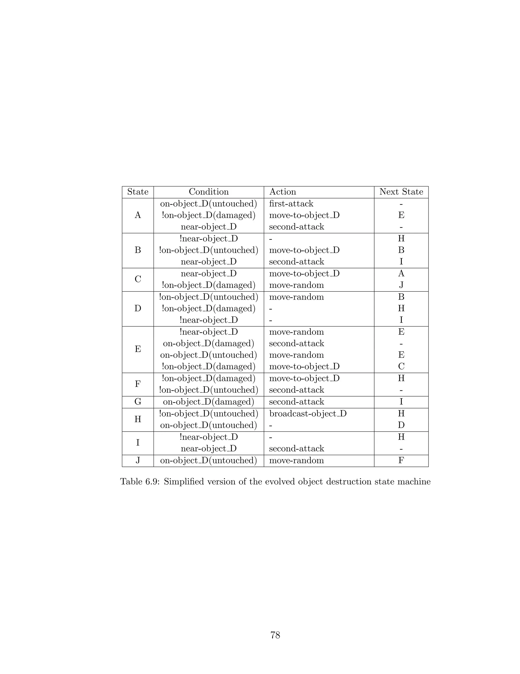 State Condition Action Next State
A
on-object D(untouched) ﬁrst-attack -
!on-object D(damaged) move-to-object D E
near-object D second-attack -
B
!near-object D - H
!on-object D(untouched) move-to-object D B
near-object D second-attack I
C
near-object D move-to-object D A
!on-object D(damaged) move-random J
D
!on-object D(untouched) move-random B
!on-object D(damaged) - H
!near-object D - I
E
!near-object D move-random E
on-object D(damaged) second-attack -
on-object D(untouched) move-random E
!on-object D(damaged) move-to-object D C
F
!on-object D(damaged) move-to-object D H
!on-object D(untouched) second-attack -
G on-object D(damaged) second-attack I
H
!on-object D(untouched) broadcast-object D H
on-object D(untouched) - D
I
!near-object D - H
near-object D second-attack -
J on-object D(untouched) move-random F
Table 6.9: Simpliﬁed version of the evolved object destruction state machine
78
 