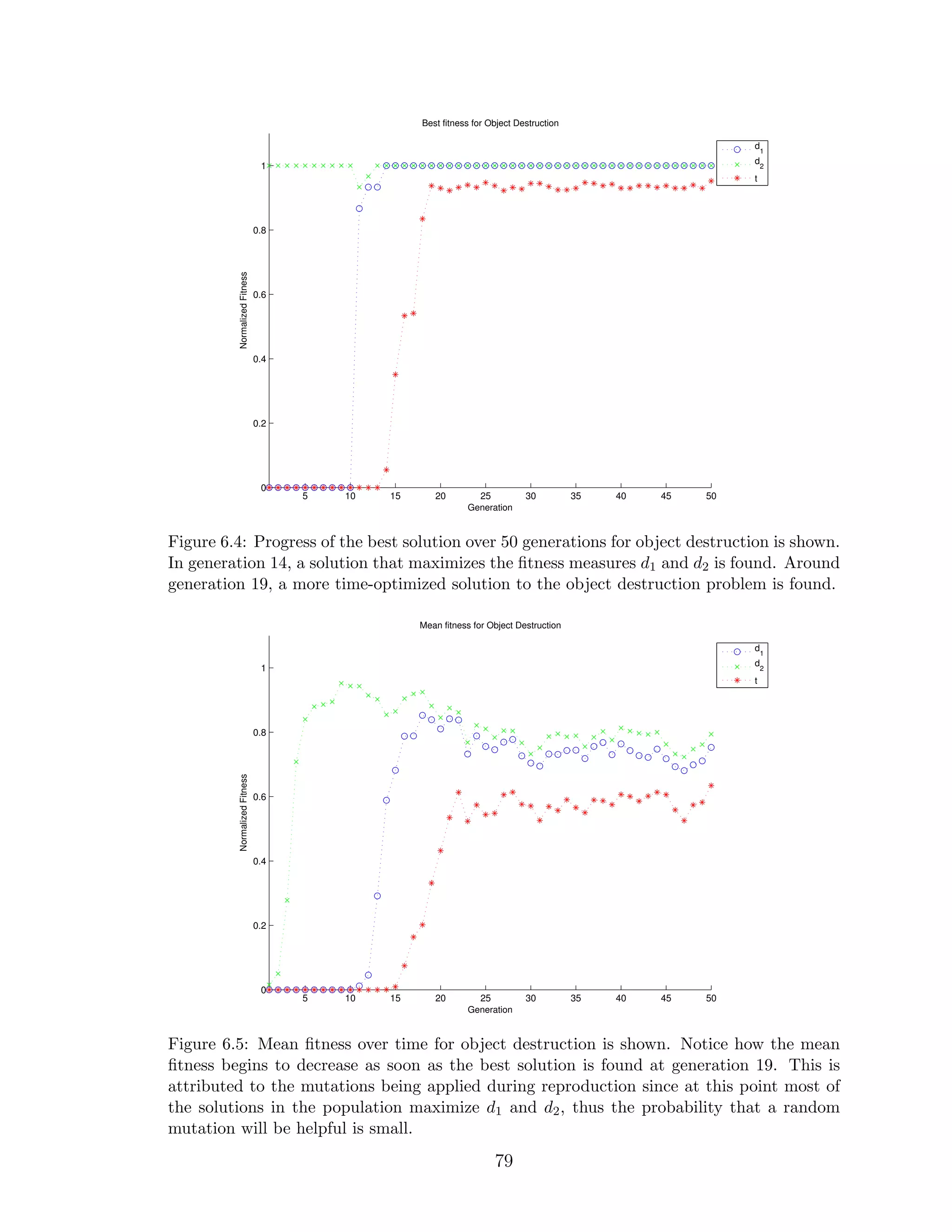 5 10 15 20 25 30 35 40 45 50
0
0.2
0.4
0.6
0.8
1
Best fitness for Object Destruction
Generation
NormalizedFitness
d1
d2
t
Figure 6.4: Progress of the best solution over 50 generations for object destruction is shown.
In generation 14, a solution that maximizes the ﬁtness measures d1 and d2 is found. Around
generation 19, a more time-optimized solution to the object destruction problem is found.
5 10 15 20 25 30 35 40 45 50
0
0.2
0.4
0.6
0.8
1
Mean fitness for Object Destruction
Generation
NormalizedFitness
d1
d2
t
Figure 6.5: Mean ﬁtness over time for object destruction is shown. Notice how the mean
ﬁtness begins to decrease as soon as the best solution is found at generation 19. This is
attributed to the mutations being applied during reproduction since at this point most of
the solutions in the population maximize d1 and d2, thus the probability that a random
mutation will be helpful is small.
79
 