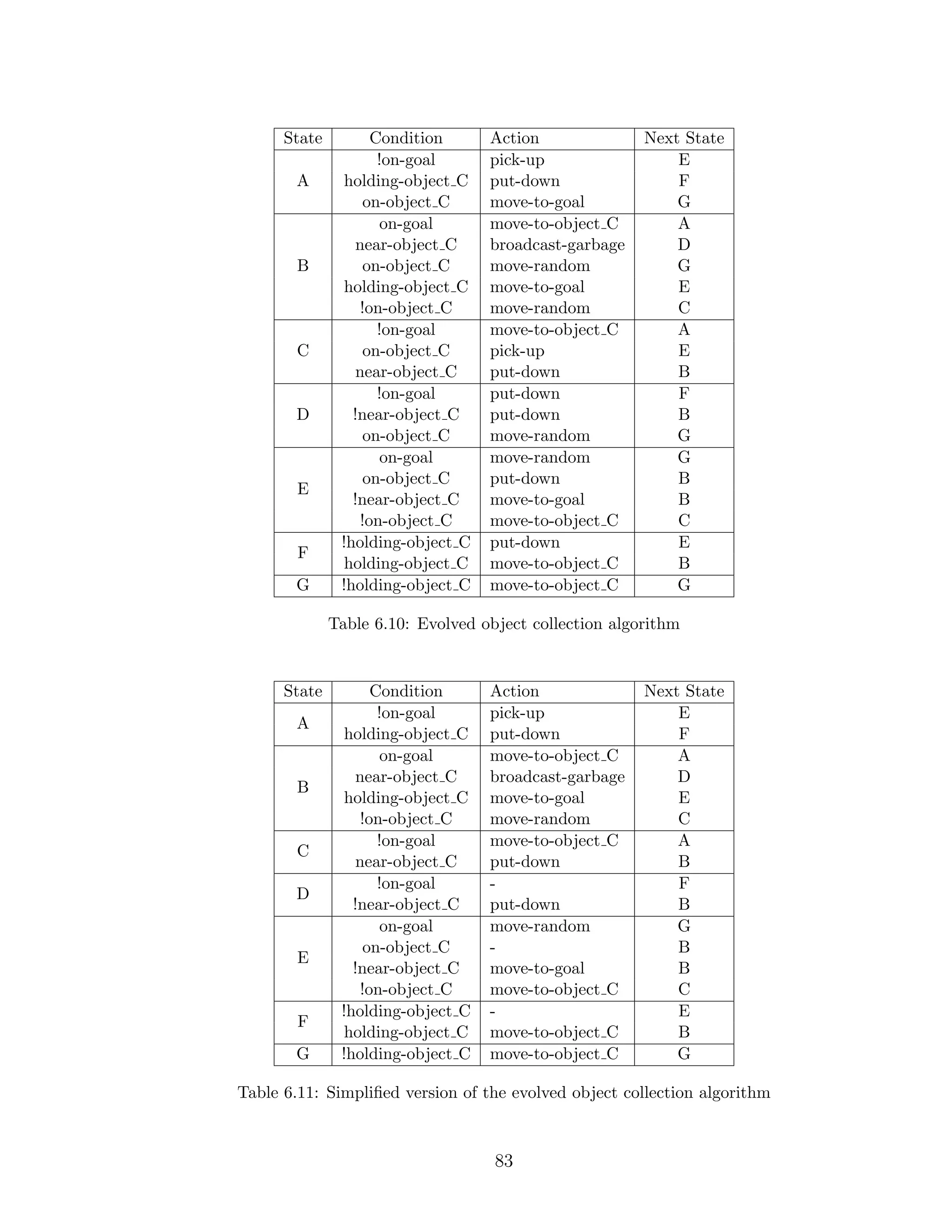 State Condition Action Next State
A
!on-goal pick-up E
holding-object C put-down F
on-object C move-to-goal G
B
on-goal move-to-object C A
near-object C broadcast-garbage D
on-object C move-random G
holding-object C move-to-goal E
!on-object C move-random C
C
!on-goal move-to-object C A
on-object C pick-up E
near-object C put-down B
D
!on-goal put-down F
!near-object C put-down B
on-object C move-random G
E
on-goal move-random G
on-object C put-down B
!near-object C move-to-goal B
!on-object C move-to-object C C
F
!holding-object C put-down E
holding-object C move-to-object C B
G !holding-object C move-to-object C G
Table 6.10: Evolved object collection algorithm
State Condition Action Next State
A
!on-goal pick-up E
holding-object C put-down F
B
on-goal move-to-object C A
near-object C broadcast-garbage D
holding-object C move-to-goal E
!on-object C move-random C
C
!on-goal move-to-object C A
near-object C put-down B
D
!on-goal - F
!near-object C put-down B
E
on-goal move-random G
on-object C - B
!near-object C move-to-goal B
!on-object C move-to-object C C
F
!holding-object C - E
holding-object C move-to-object C B
G !holding-object C move-to-object C G
Table 6.11: Simpliﬁed version of the evolved object collection algorithm
83
 