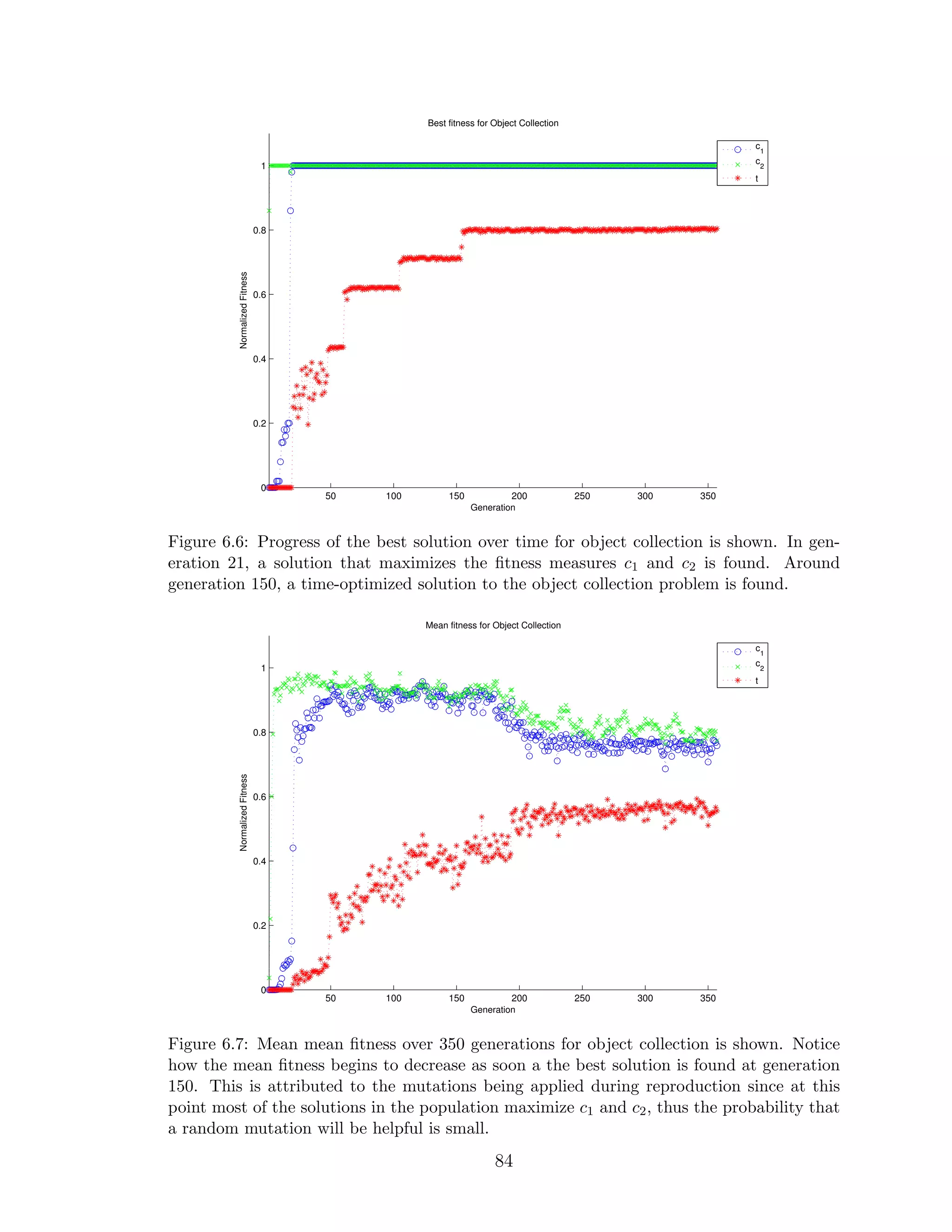 50 100 150 200 250 300 350
0
0.2
0.4
0.6
0.8
1
Best fitness for Object Collection
Generation
NormalizedFitness
c1
c2
t
Figure 6.6: Progress of the best solution over time for object collection is shown. In gen-
eration 21, a solution that maximizes the ﬁtness measures c1 and c2 is found. Around
generation 150, a time-optimized solution to the object collection problem is found.
50 100 150 200 250 300 350
0
0.2
0.4
0.6
0.8
1
Mean fitness for Object Collection
Generation
NormalizedFitness
c1
c2
t
Figure 6.7: Mean mean ﬁtness over 350 generations for object collection is shown. Notice
how the mean ﬁtness begins to decrease as soon a the best solution is found at generation
150. This is attributed to the mutations being applied during reproduction since at this
point most of the solutions in the population maximize c1 and c2, thus the probability that
a random mutation will be helpful is small.
84
 