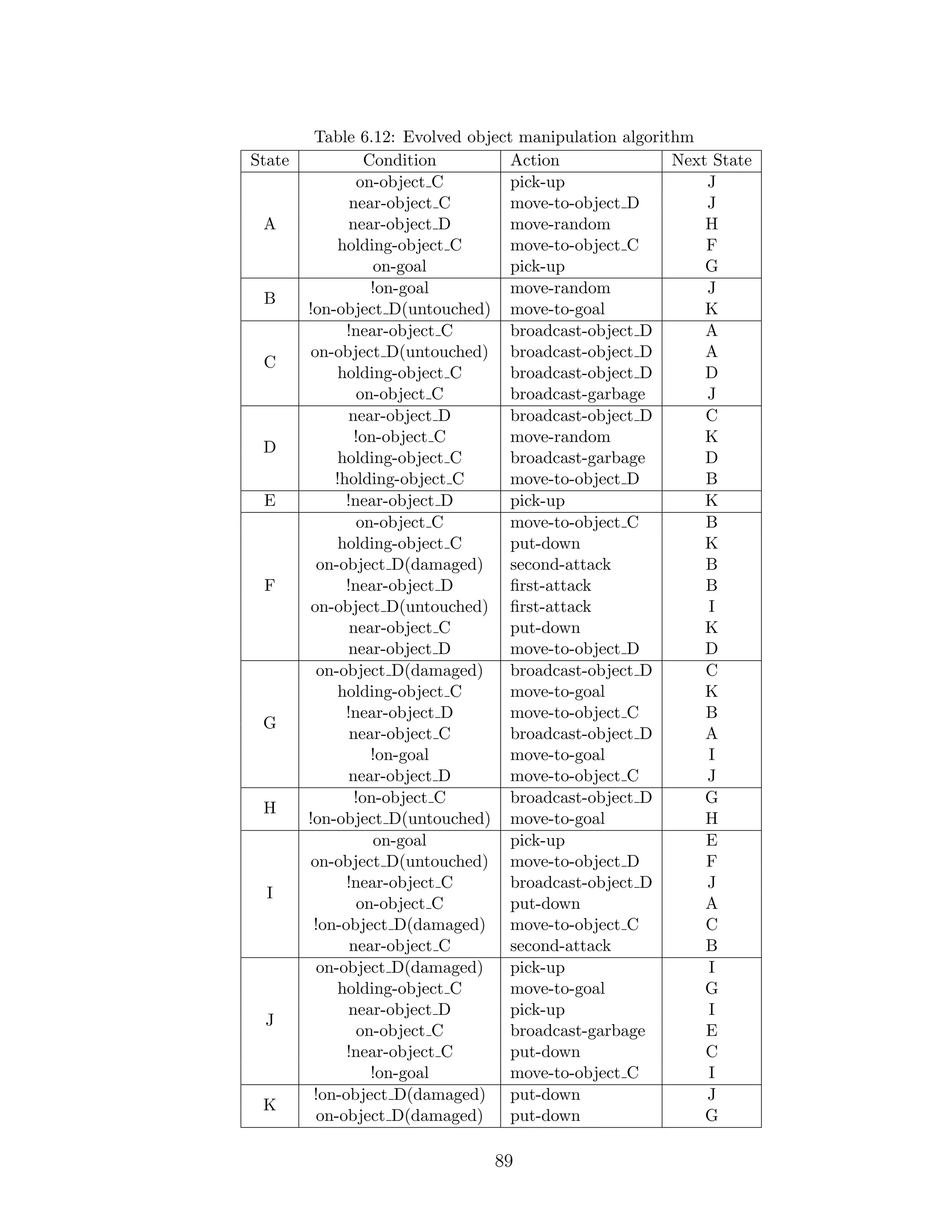 Table 6.12: Evolved object manipulation algorithm
State Condition Action Next State
A
on-object C pick-up J
near-object C move-to-object D J
near-object D move-random H
holding-object C move-to-object C F
on-goal pick-up G
B
!on-goal move-random J
!on-object D(untouched) move-to-goal K
C
!near-object C broadcast-object D A
on-object D(untouched) broadcast-object D A
holding-object C broadcast-object D D
on-object C broadcast-garbage J
D
near-object D broadcast-object D C
!on-object C move-random K
holding-object C broadcast-garbage D
!holding-object C move-to-object D B
E !near-object D pick-up K
F
on-object C move-to-object C B
holding-object C put-down K
on-object D(damaged) second-attack B
!near-object D ﬁrst-attack B
on-object D(untouched) ﬁrst-attack I
near-object C put-down K
near-object D move-to-object D D
G
on-object D(damaged) broadcast-object D C
holding-object C move-to-goal K
!near-object D move-to-object C B
near-object C broadcast-object D A
!on-goal move-to-goal I
near-object D move-to-object C J
H
!on-object C broadcast-object D G
!on-object D(untouched) move-to-goal H
I
on-goal pick-up E
on-object D(untouched) move-to-object D F
!near-object C broadcast-object D J
on-object C put-down A
!on-object D(damaged) move-to-object C C
near-object C second-attack B
J
on-object D(damaged) pick-up I
holding-object C move-to-goal G
near-object D pick-up I
on-object C broadcast-garbage E
!near-object C put-down C
!on-goal move-to-object C I
K
!on-object D(damaged) put-down J
on-object D(damaged) put-down G
89
 