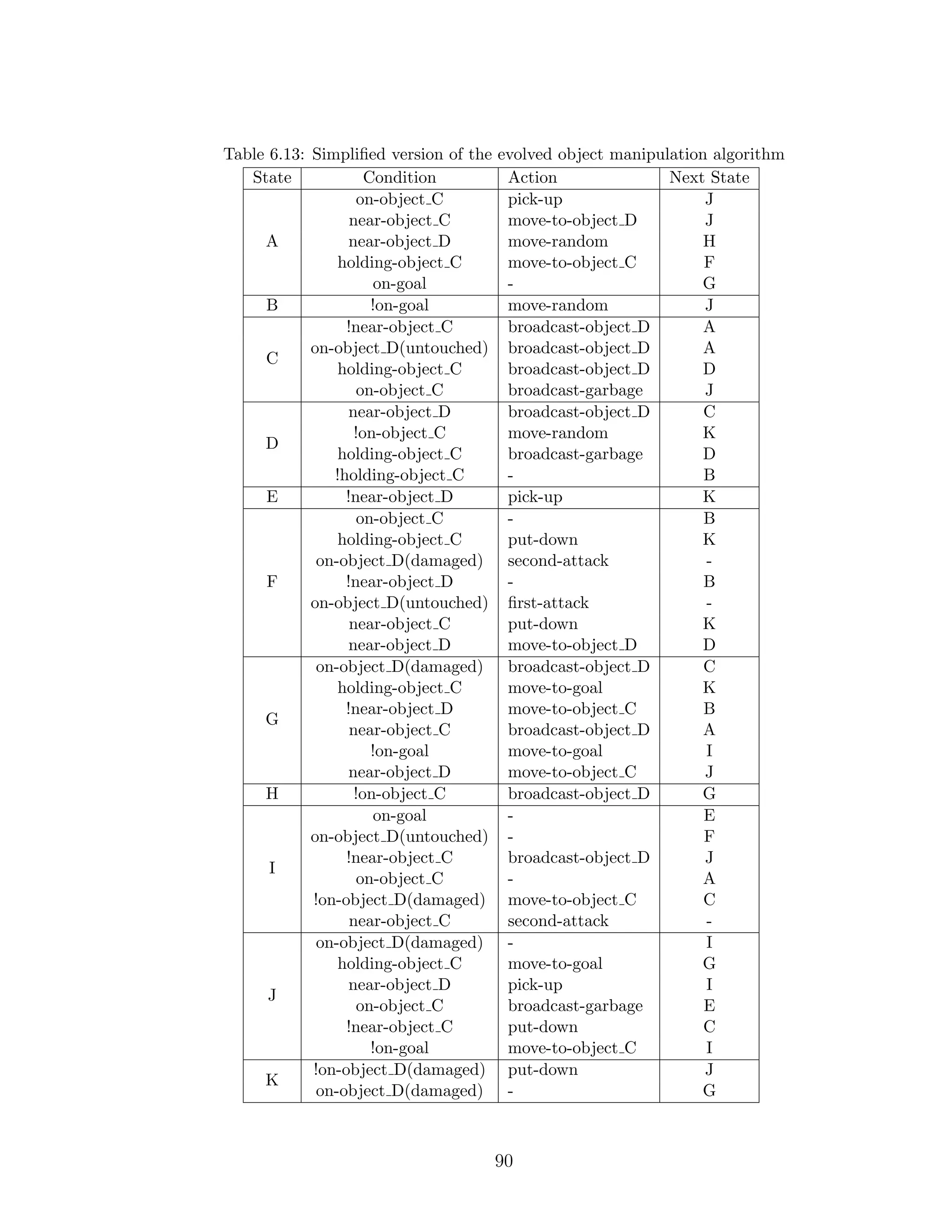 Table 6.13: Simpliﬁed version of the evolved object manipulation algorithm
State Condition Action Next State
A
on-object C pick-up J
near-object C move-to-object D J
near-object D move-random H
holding-object C move-to-object C F
on-goal - G
B !on-goal move-random J
C
!near-object C broadcast-object D A
on-object D(untouched) broadcast-object D A
holding-object C broadcast-object D D
on-object C broadcast-garbage J
D
near-object D broadcast-object D C
!on-object C move-random K
holding-object C broadcast-garbage D
!holding-object C - B
E !near-object D pick-up K
F
on-object C - B
holding-object C put-down K
on-object D(damaged) second-attack -
!near-object D - B
on-object D(untouched) ﬁrst-attack -
near-object C put-down K
near-object D move-to-object D D
G
on-object D(damaged) broadcast-object D C
holding-object C move-to-goal K
!near-object D move-to-object C B
near-object C broadcast-object D A
!on-goal move-to-goal I
near-object D move-to-object C J
H !on-object C broadcast-object D G
I
on-goal - E
on-object D(untouched) - F
!near-object C broadcast-object D J
on-object C - A
!on-object D(damaged) move-to-object C C
near-object C second-attack -
J
on-object D(damaged) - I
holding-object C move-to-goal G
near-object D pick-up I
on-object C broadcast-garbage E
!near-object C put-down C
!on-goal move-to-object C I
K
!on-object D(damaged) put-down J
on-object D(damaged) - G
90
 
