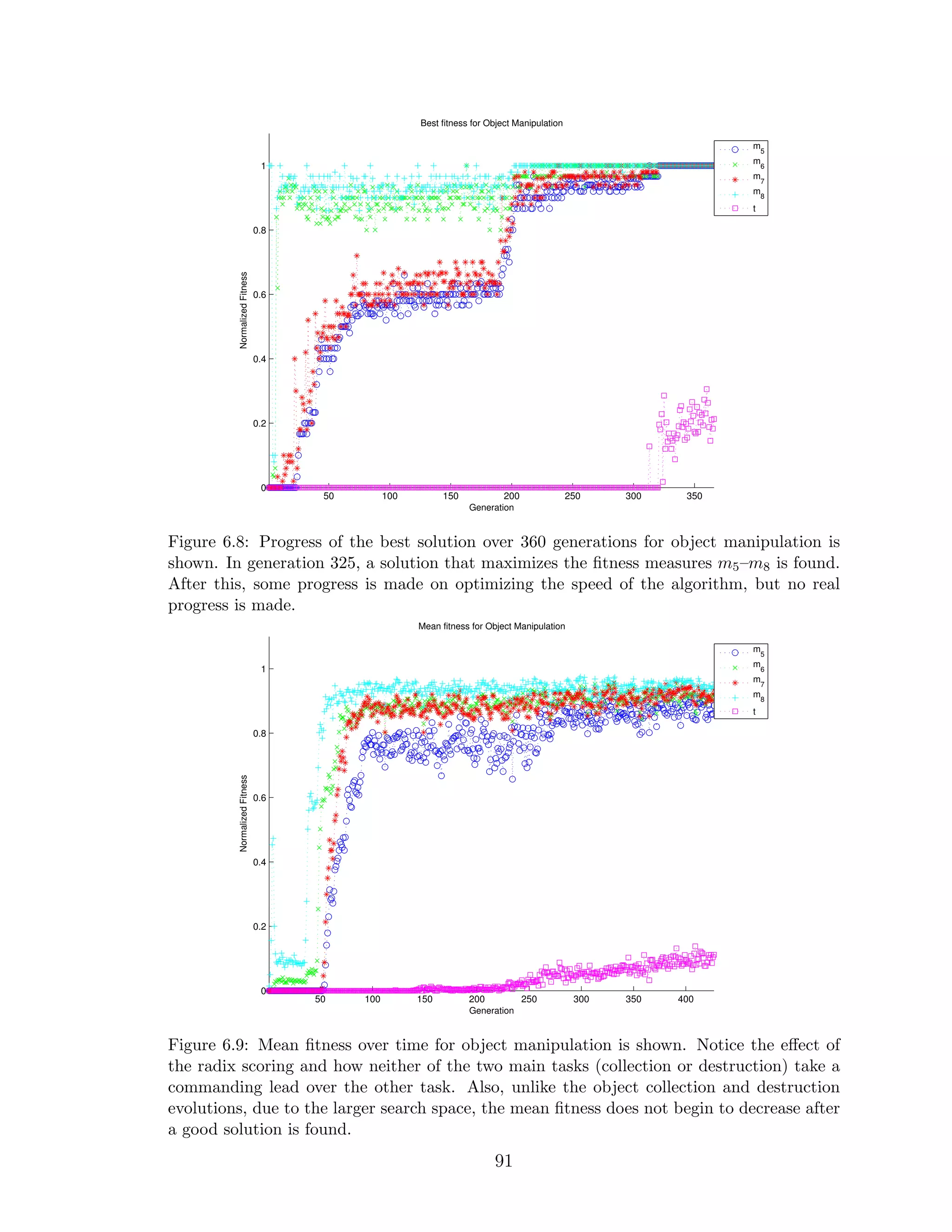 50 100 150 200 250 300 350
0
0.2
0.4
0.6
0.8
1
Best fitness for Object Manipulation
Generation
NormalizedFitness
m5
m6
m7
m8
t
Figure 6.8: Progress of the best solution over 360 generations for object manipulation is
shown. In generation 325, a solution that maximizes the ﬁtness measures m5–m8 is found.
After this, some progress is made on optimizing the speed of the algorithm, but no real
progress is made.
50 100 150 200 250 300 350 400
0
0.2
0.4
0.6
0.8
1
Mean fitness for Object Manipulation
Generation
NormalizedFitness
m5
m6
m
7
m8
t
Figure 6.9: Mean ﬁtness over time for object manipulation is shown. Notice the eﬀect of
the radix scoring and how neither of the two main tasks (collection or destruction) take a
commanding lead over the other task. Also, unlike the object collection and destruction
evolutions, due to the larger search space, the mean ﬁtness does not begin to decrease after
a good solution is found.
91
 