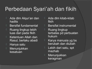 Perbedaan Syari’ah dan fikih







Ada dlm Alqur’an dan
hadits
Bersifat fundamental
Ruang lingkup lebih
luas dari pada fikih
Ketentuan Allah dan
Rasul, berlaku abadi
Hanya satu
Menunjukkan
kesatuan









Ada dlm kitab-kitab
fikih
Bersifat instrumental
Ruang lingkup
terbatas pd perbuatan
hukum
Karya manusia yg bs
berubah dan diubah
Lebih dari satu, spt
mazhab
Menunjukkan
keragman

 