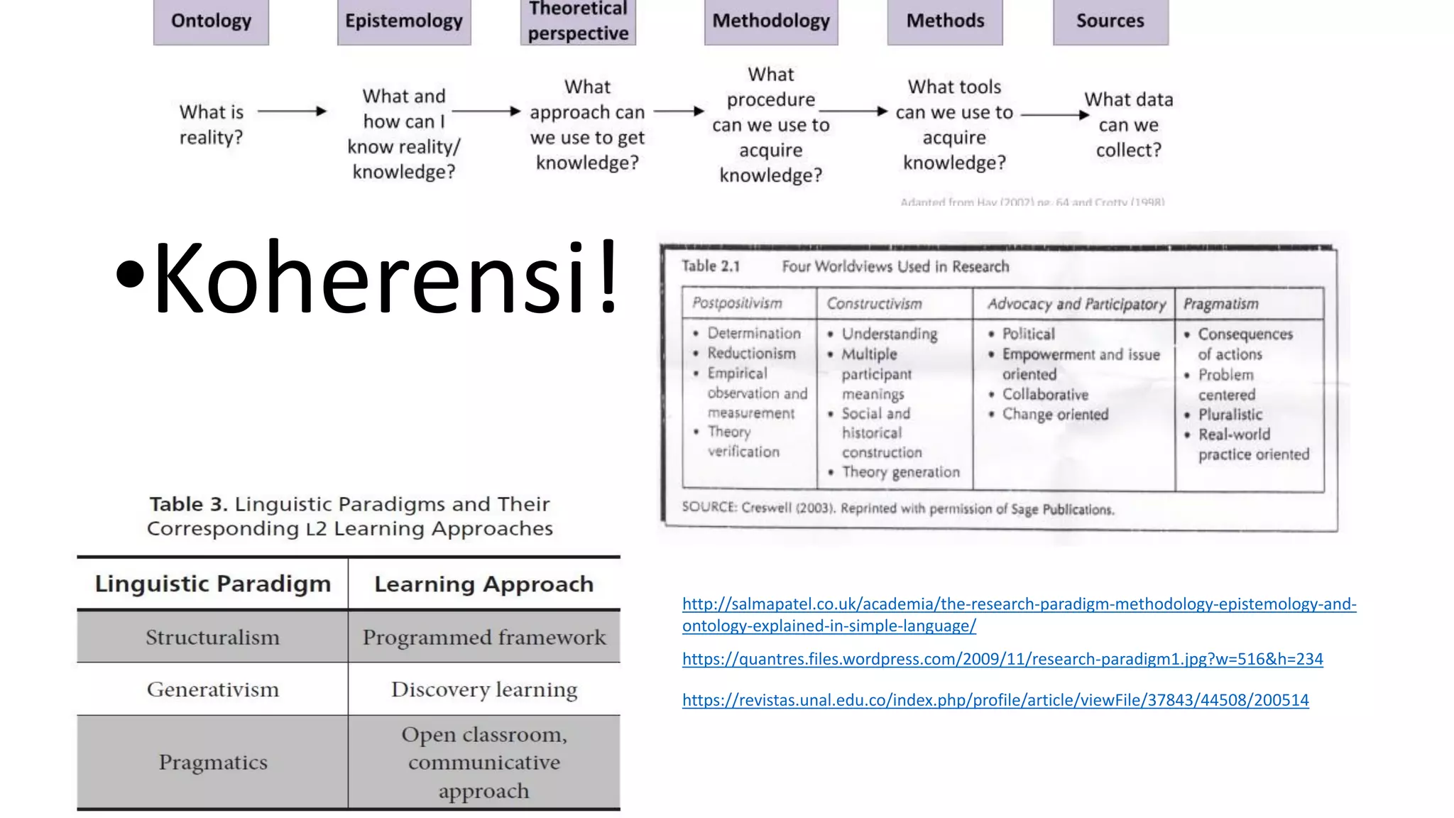 •Koherensi!
https://quantres.files.wordpress.com/2009/11/research-paradigm1.jpg?w=516&h=234
https://revistas.unal.edu.co/index.php/profile/article/viewFile/37843/44508/200514
http://salmapatel.co.uk/academia/the-research-paradigm-methodology-epistemology-and-
ontology-explained-in-simple-language/
 