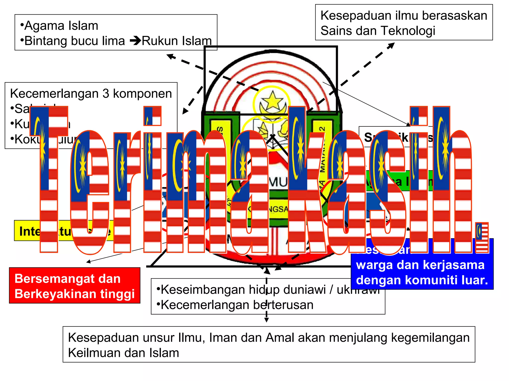 •Agama Islam
•Bintang bucu lima Rukun Islam
Kesepaduan ilmu berasaskan
Sains dan Teknologi
•Keseimbangan hidup duniawi / ukhrawi
•Kecemerlangan berterusan
Kecemerlangan 3 komponen
•Sahsiah
•Kurikulum
•Kokurikulum
Kesepaduan unsur Ilmu, Iman dan Amal akan menjulang kegemilangan
Keilmuan dan Islam
Suci, ikhlas
Kesatuan
warga dan kerjasama
dengan komuniti luar.
Intelektualisme
Agama Islam
Bersemangat dan
Berkeyakinan tinggi