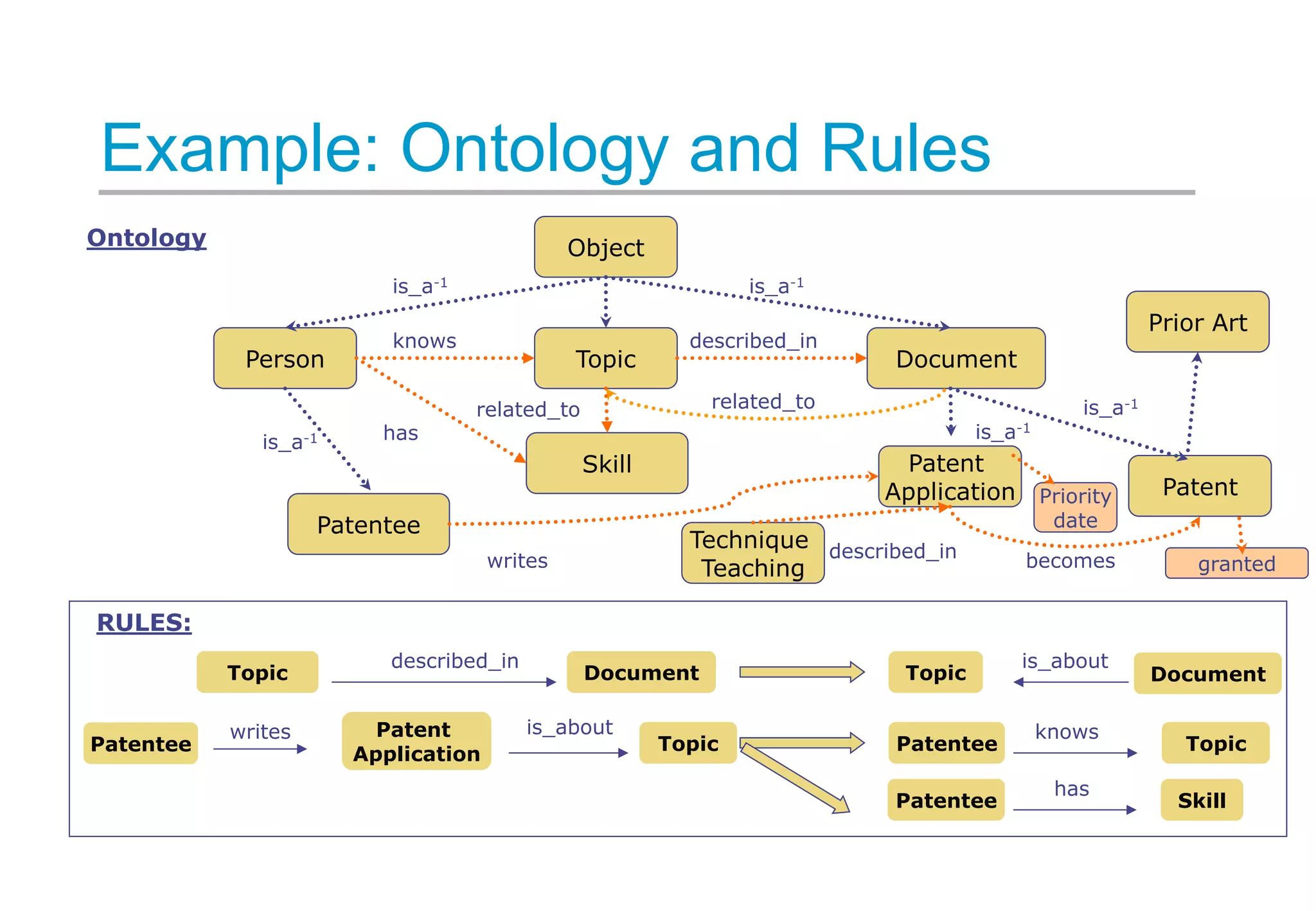 Example: Ontology and Rules
Object
Person DocumentTopic
Patentee
Patent
Application Patent
becomes
knows described_in
is_a-1
is_a-1
is_a-1
is_a-1
is_a-1
writes
related_to
Skill
has
related_to
Topic Document Topic Document
Patent
Application
Topic Patentee Topic
described_in
is_about knows
is_about
Patentee
writes
RULES:
Patentee Skill
has
granted
Technique
Teaching
described_in
Priority
date
Prior Art
Ontology
 