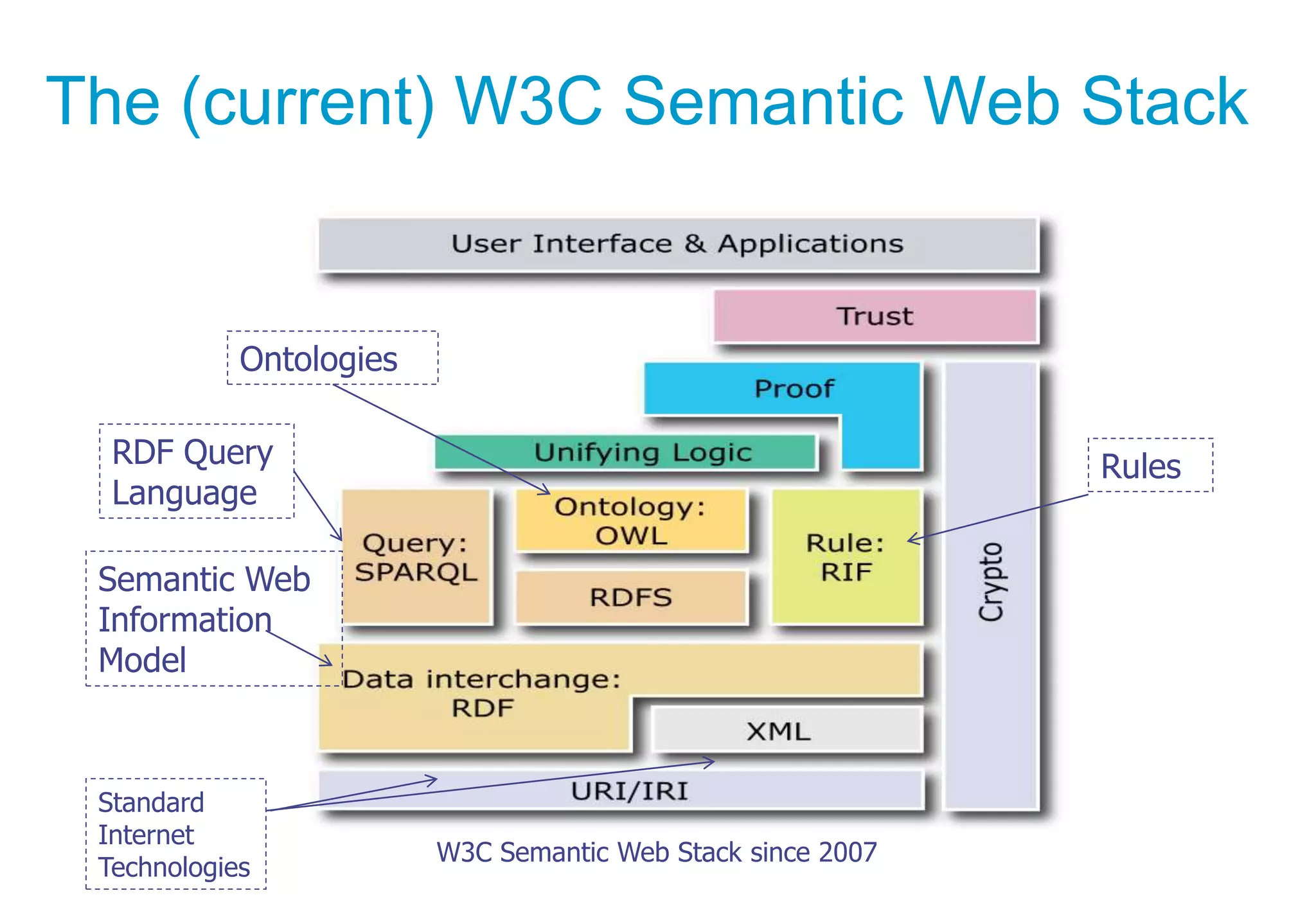 The (current) W3C Semantic Web Stack
W3C Semantic Web Stack since 2007
Ontologies
Rules
Semantic Web
Information
Model
RDF Query
Language
Standard
Internet
Technologies
 