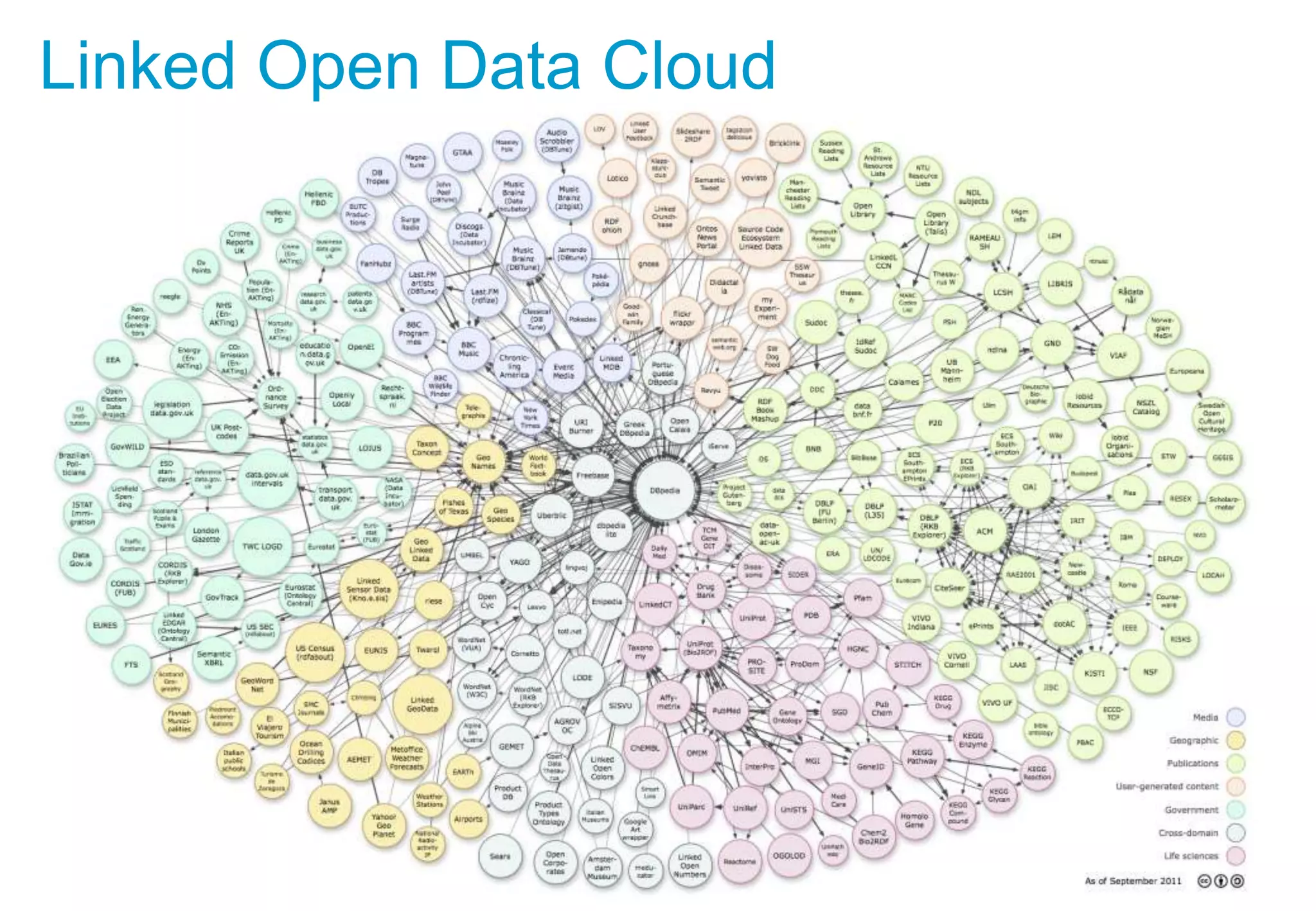 Linked Open Data Cloud
 