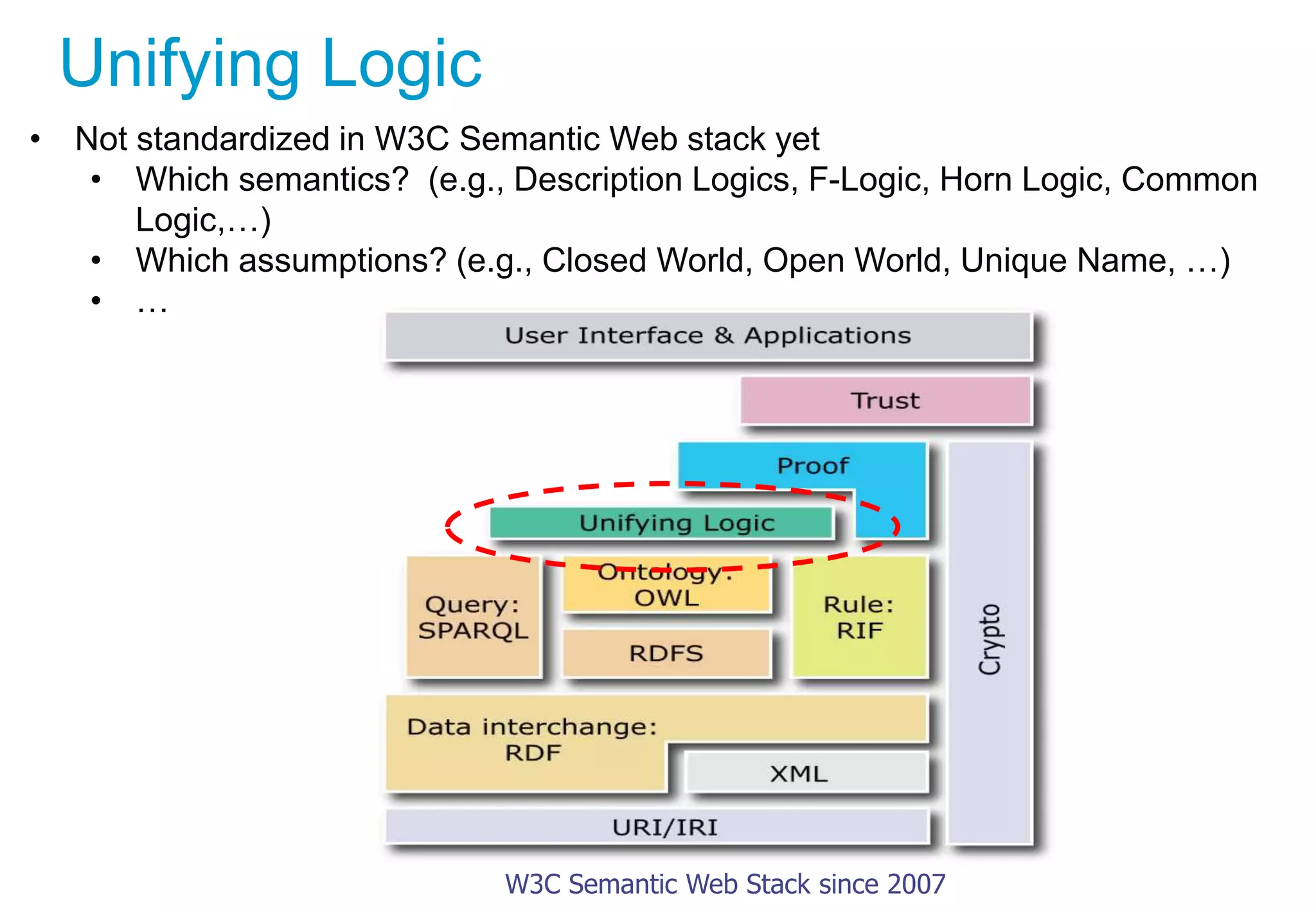 Unifying Logic
W3C Semantic Web Stack since 2007
• Not standardized in W3C Semantic Web stack yet
• Which semantics? (e.g., Description Logics, F-Logic, Horn Logic, Common
Logic,…)
• Which assumptions? (e.g., Closed World, Open World, Unique Name, …)
• …
 